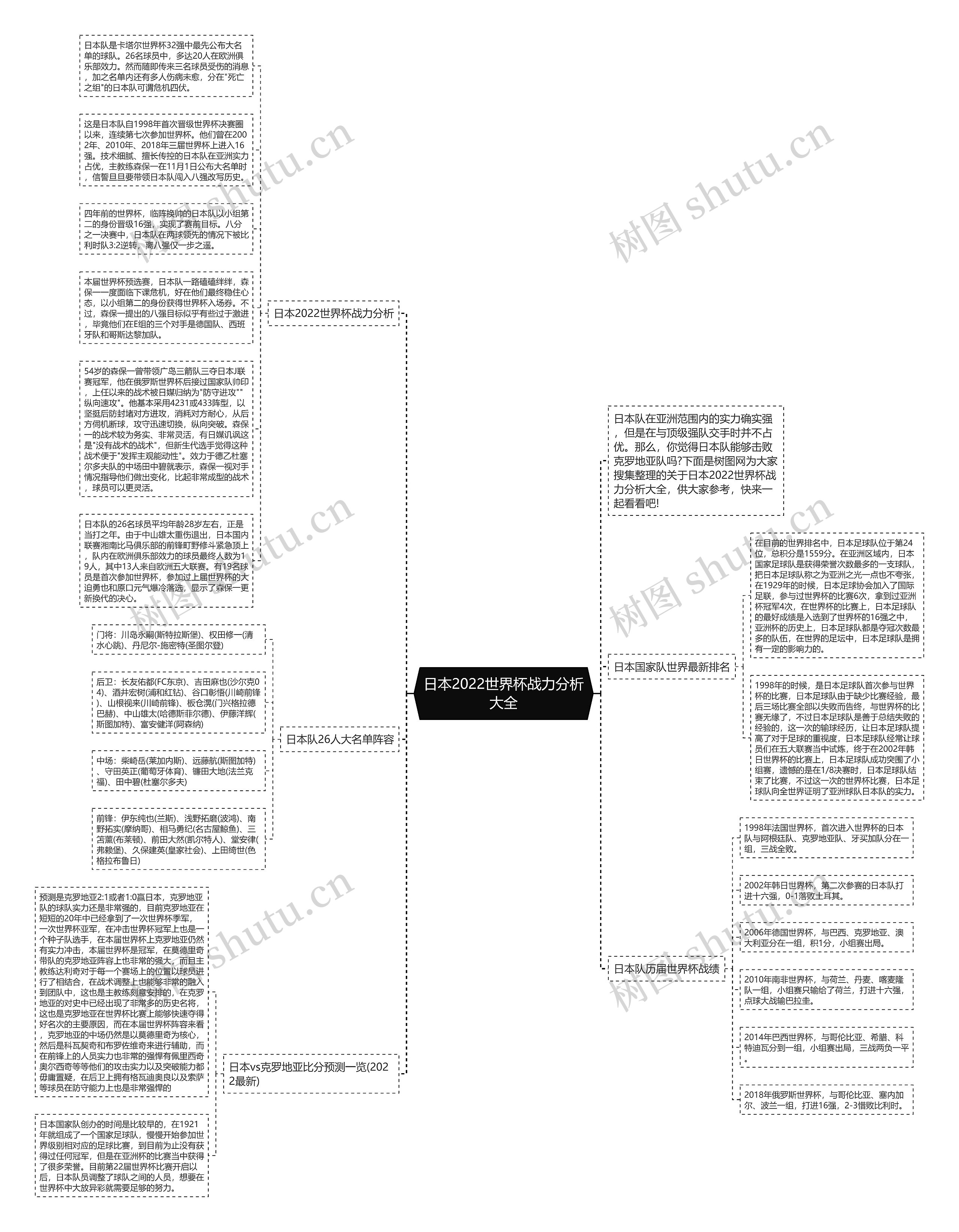 日本2022世界杯战力分析大全思维导图
