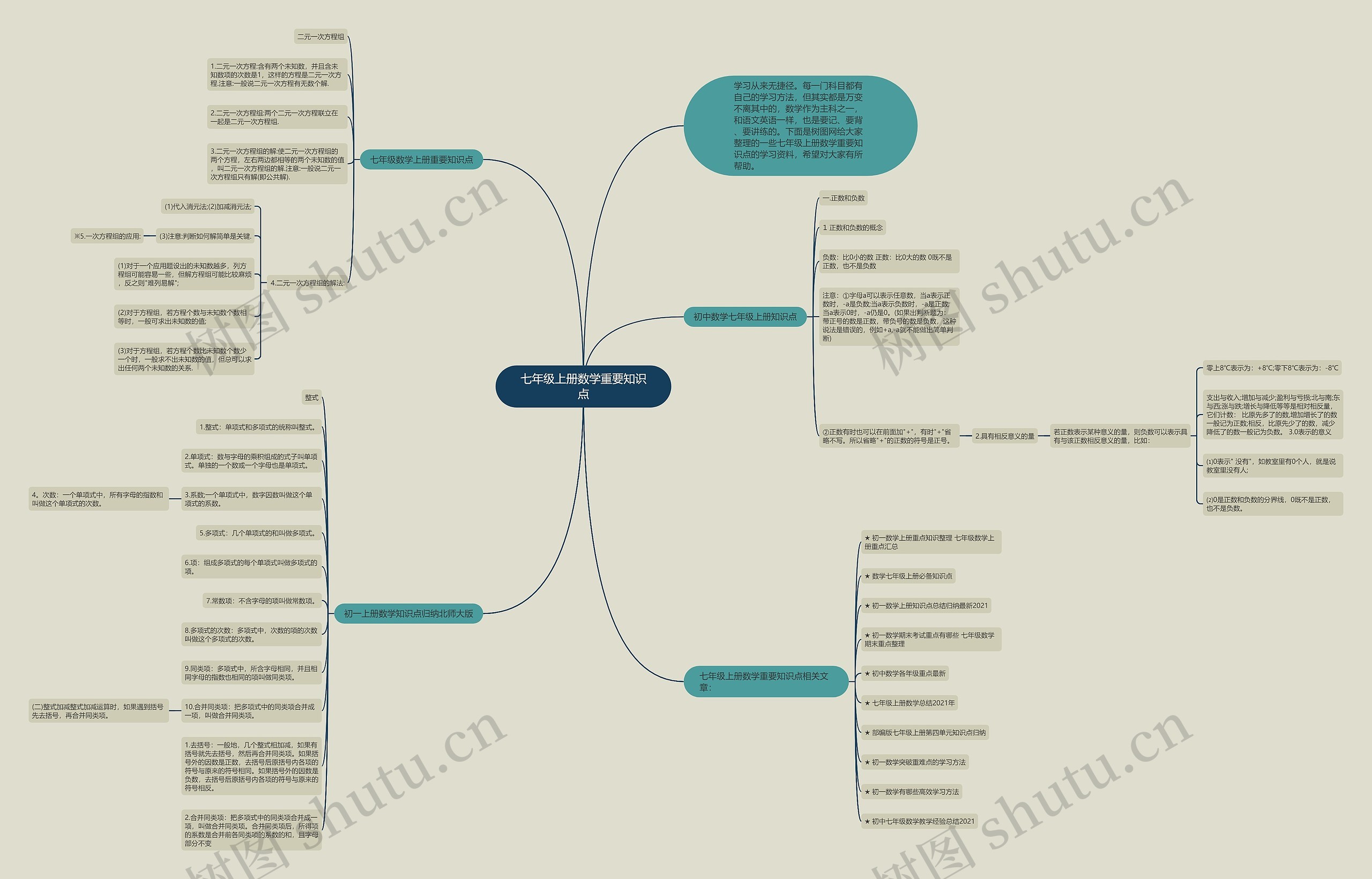 七年级上册数学重要知识点思维导图