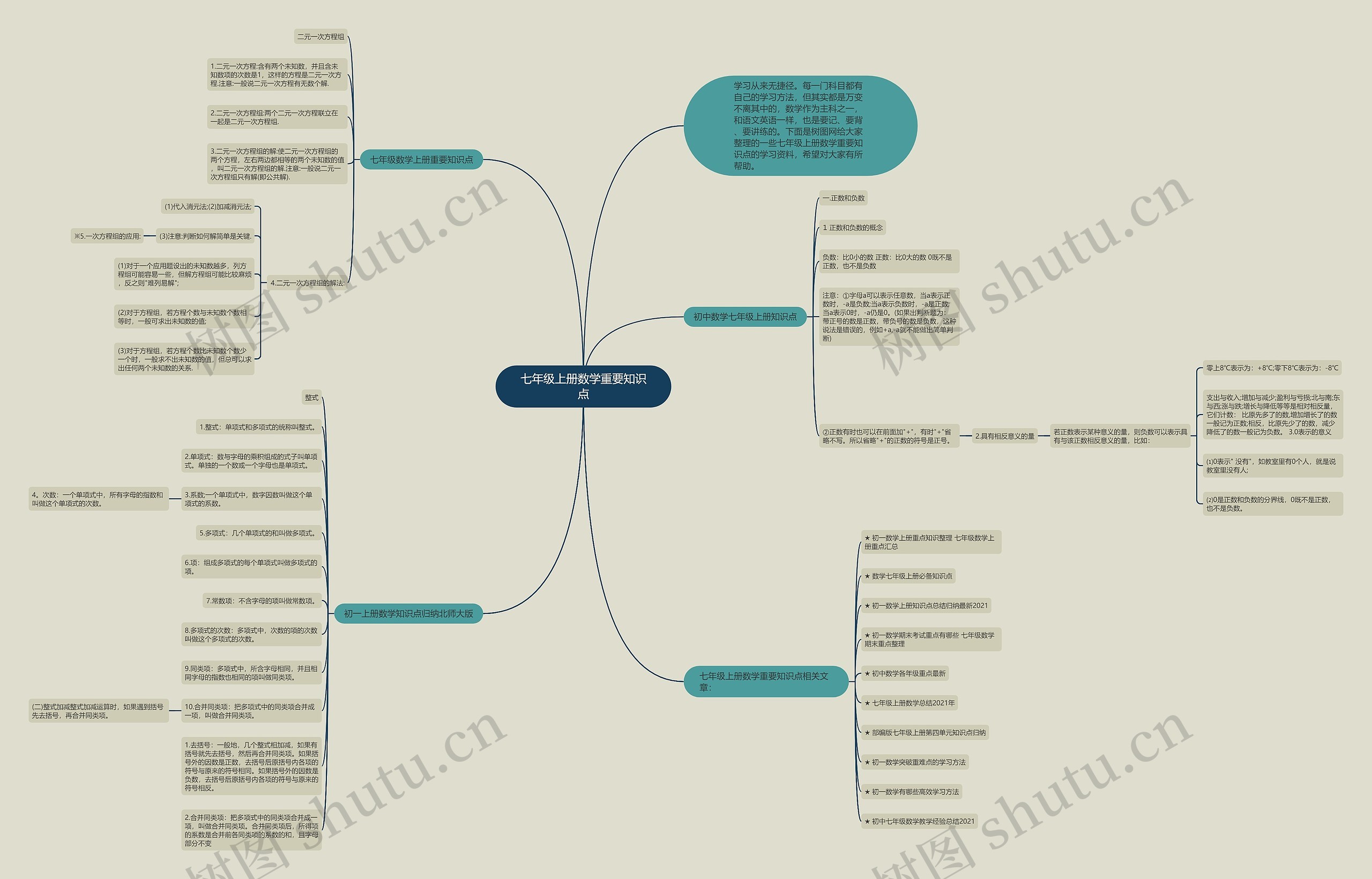 七年级上册数学重要知识点思维导图高清图 七年级上册数学重要知识点思维导图