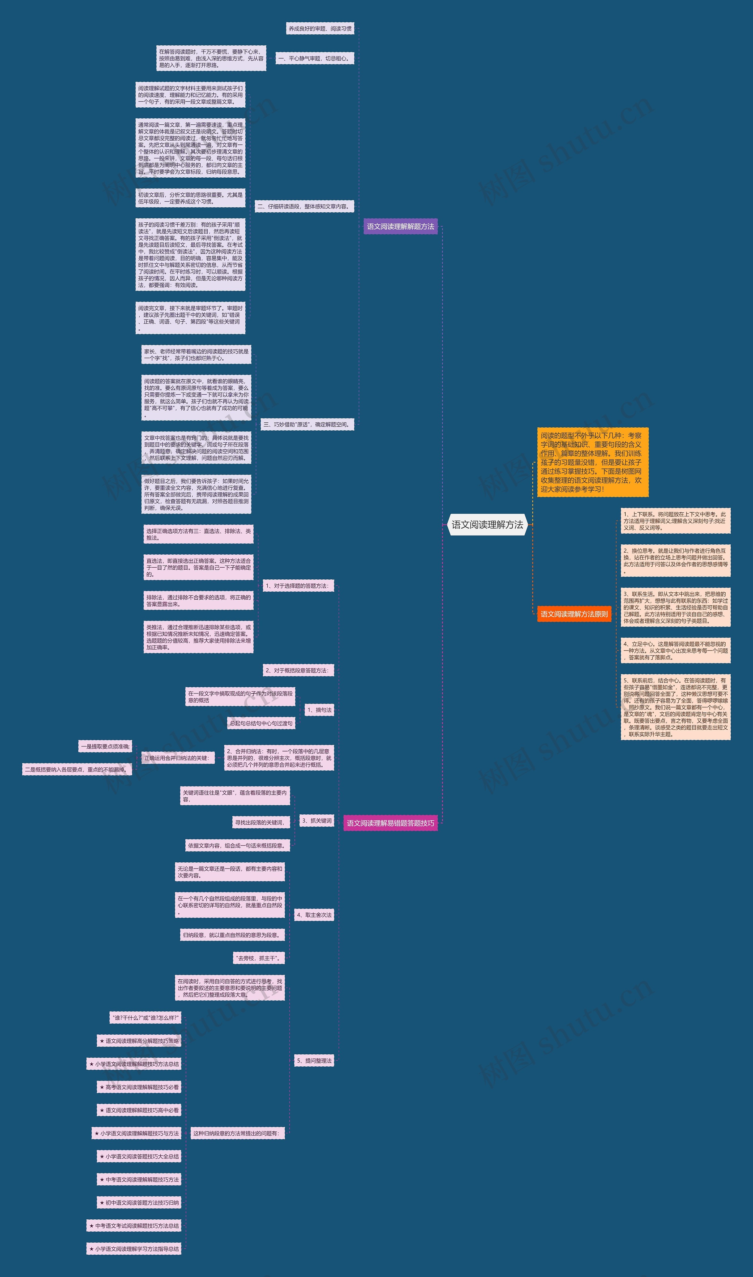 语文阅读理解方法思维导图高清图 语文阅读理解方法思维导图
