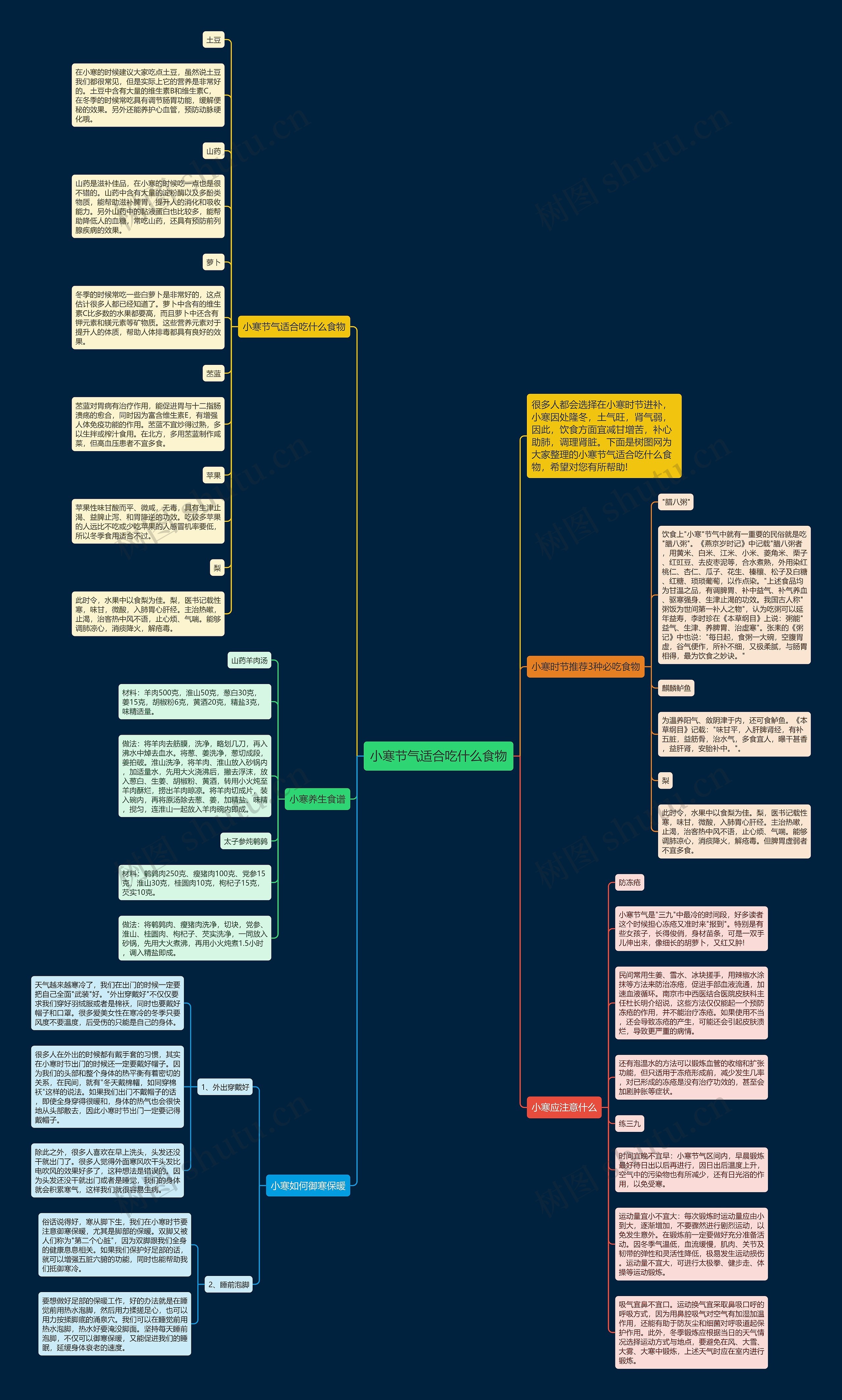 小寒节气适合吃什么食物思维导图