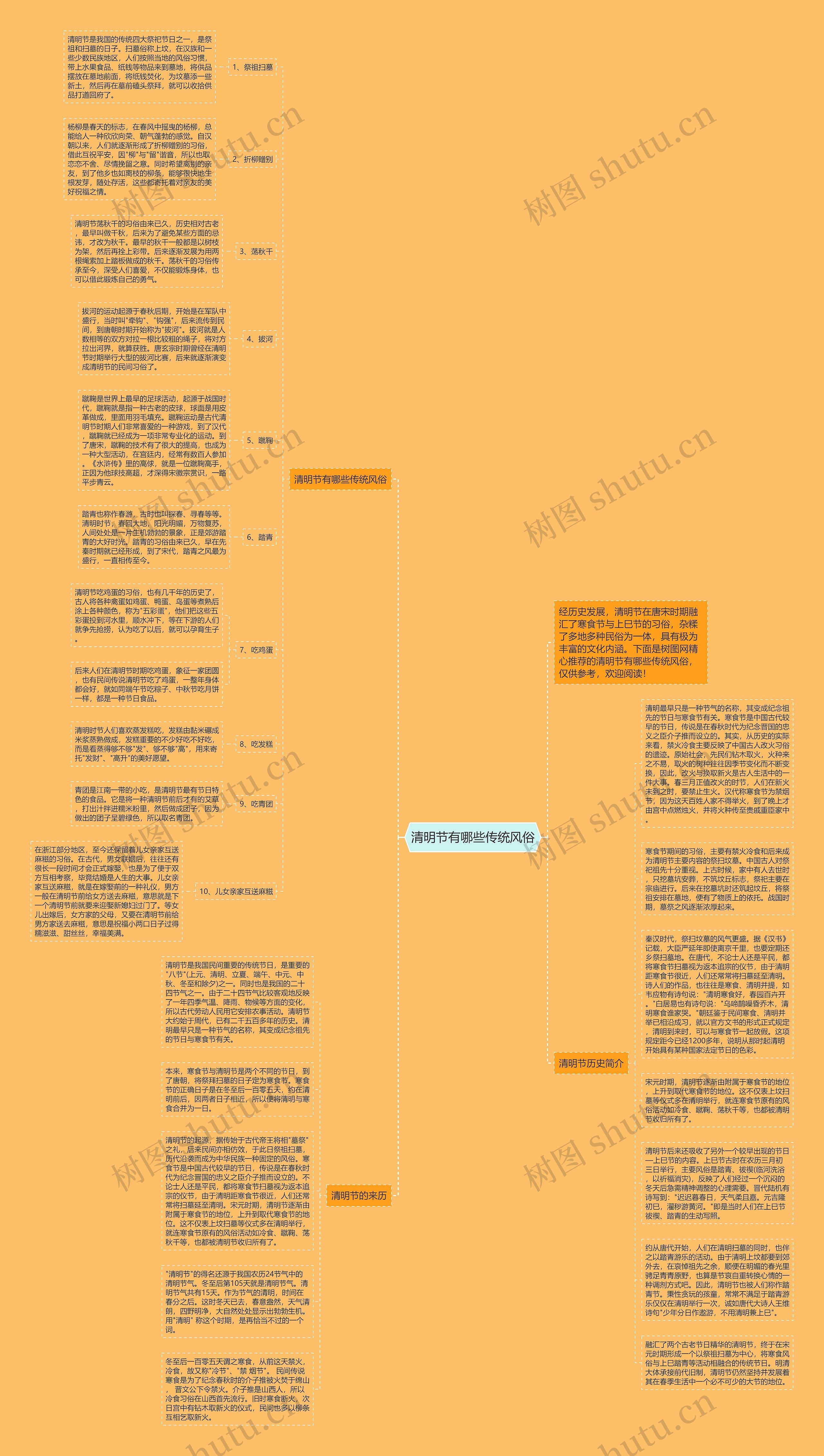 清明节有哪些传统风俗思维导图