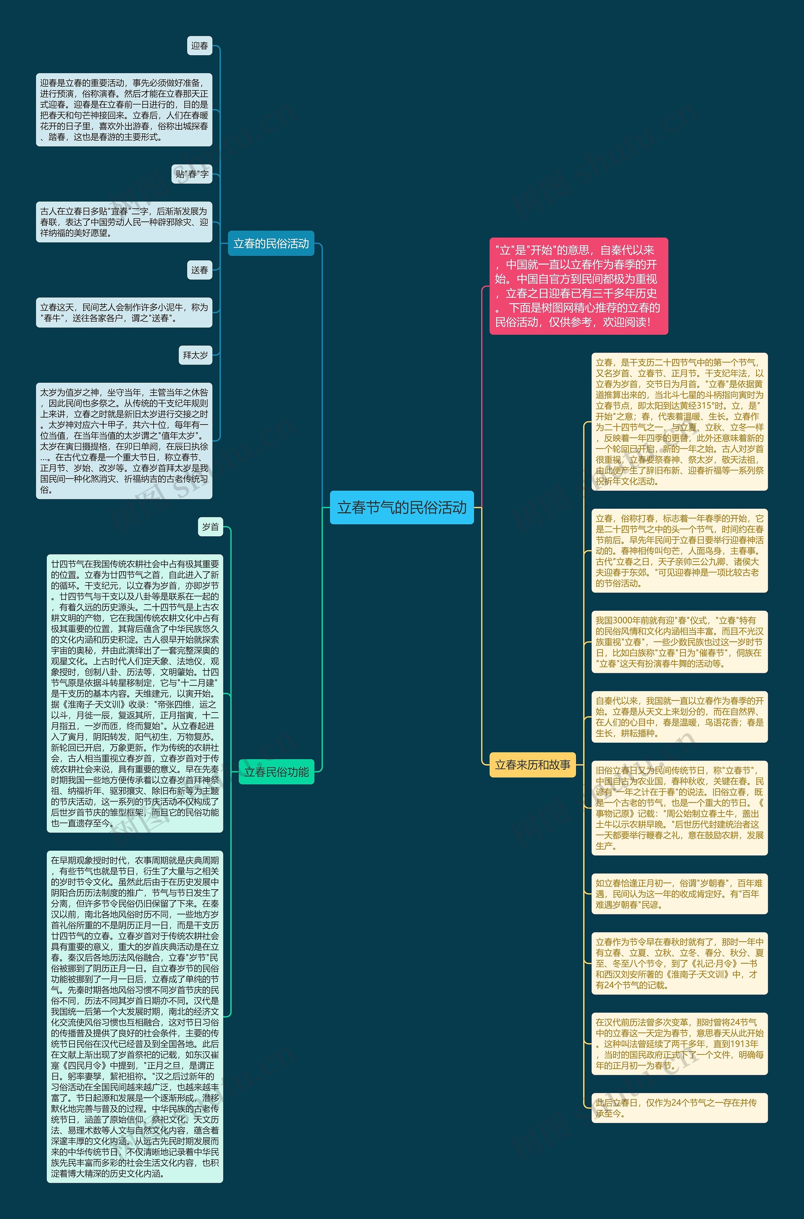 立春节气的民俗活动思维导图