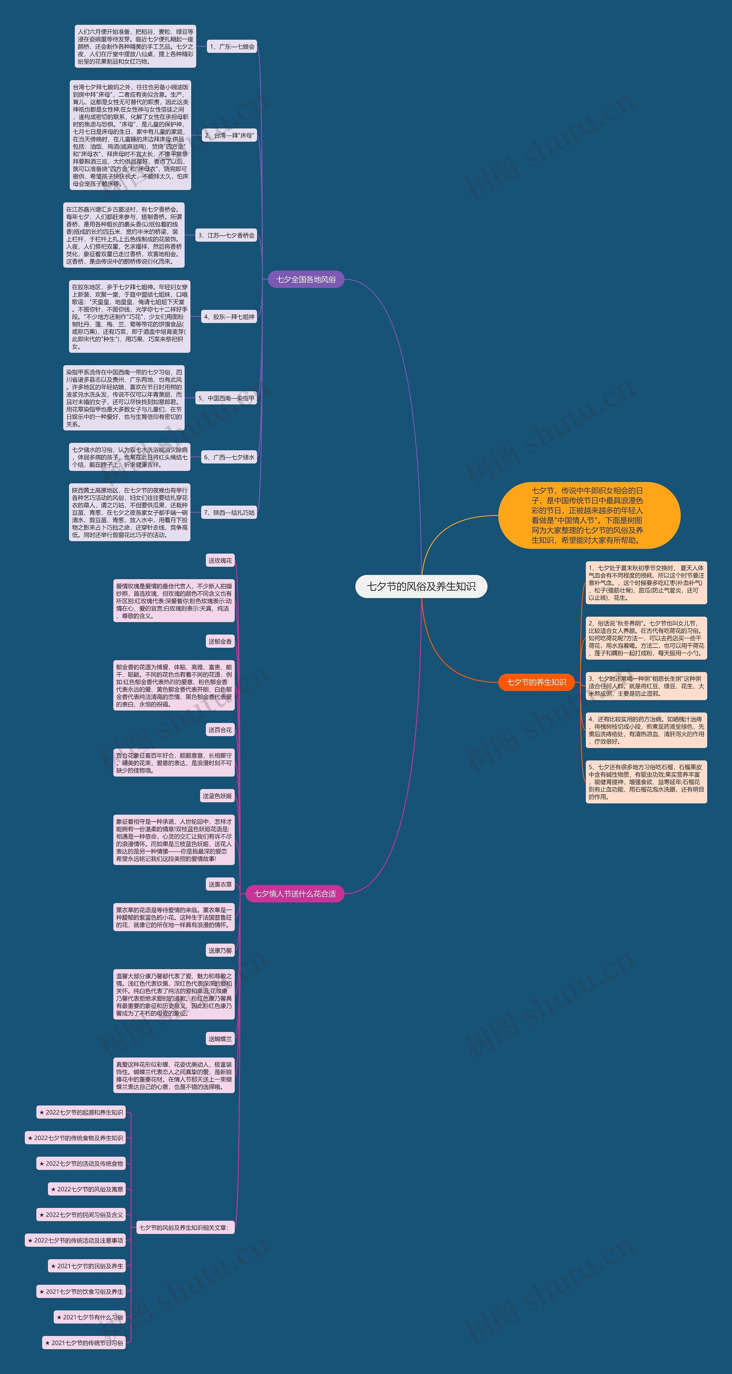 七夕节的风俗及养生知识思维导图