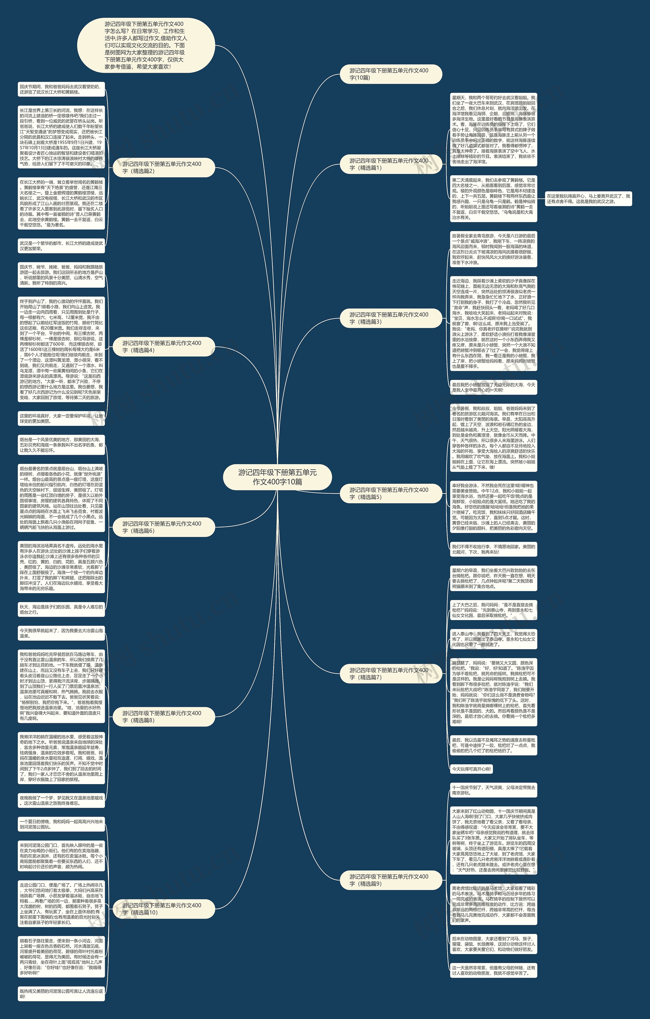游记四年级下册第五单元作文400字10篇思维导图
