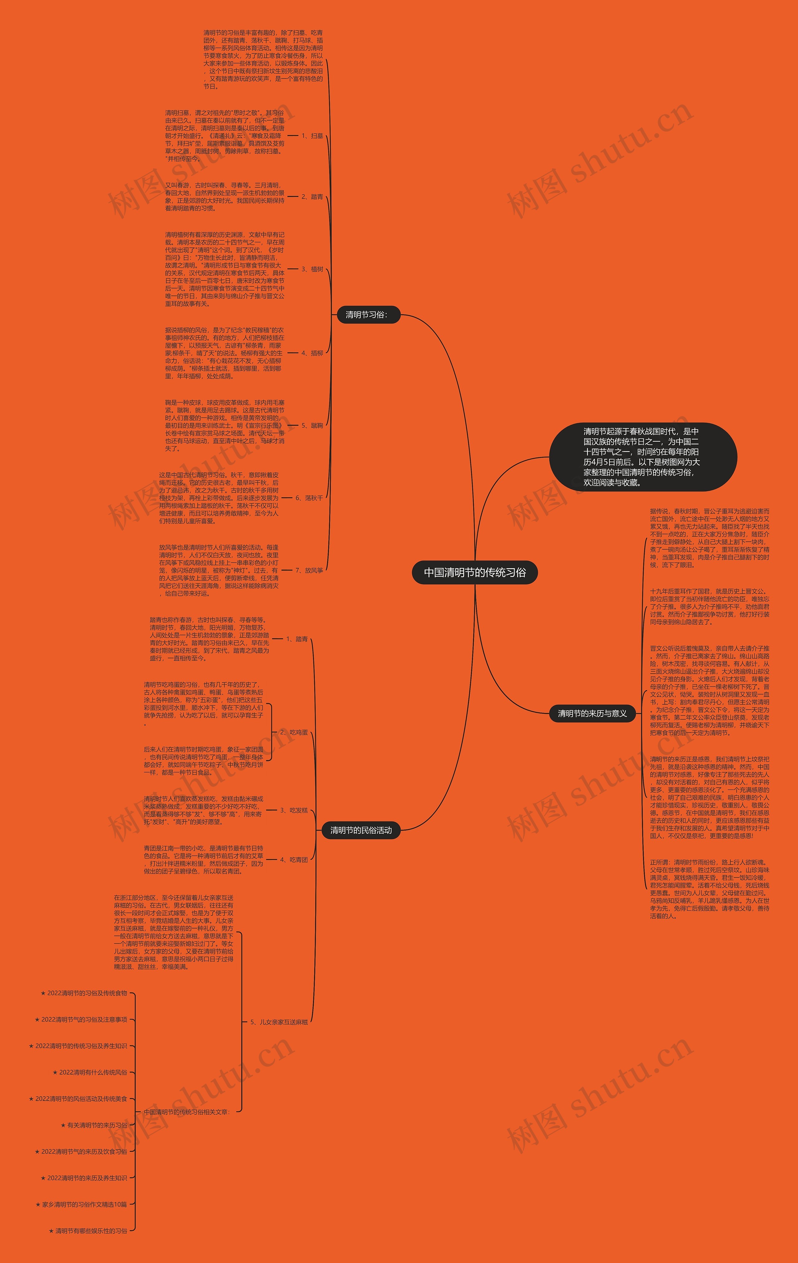 中国清明节的传统习俗思维导图