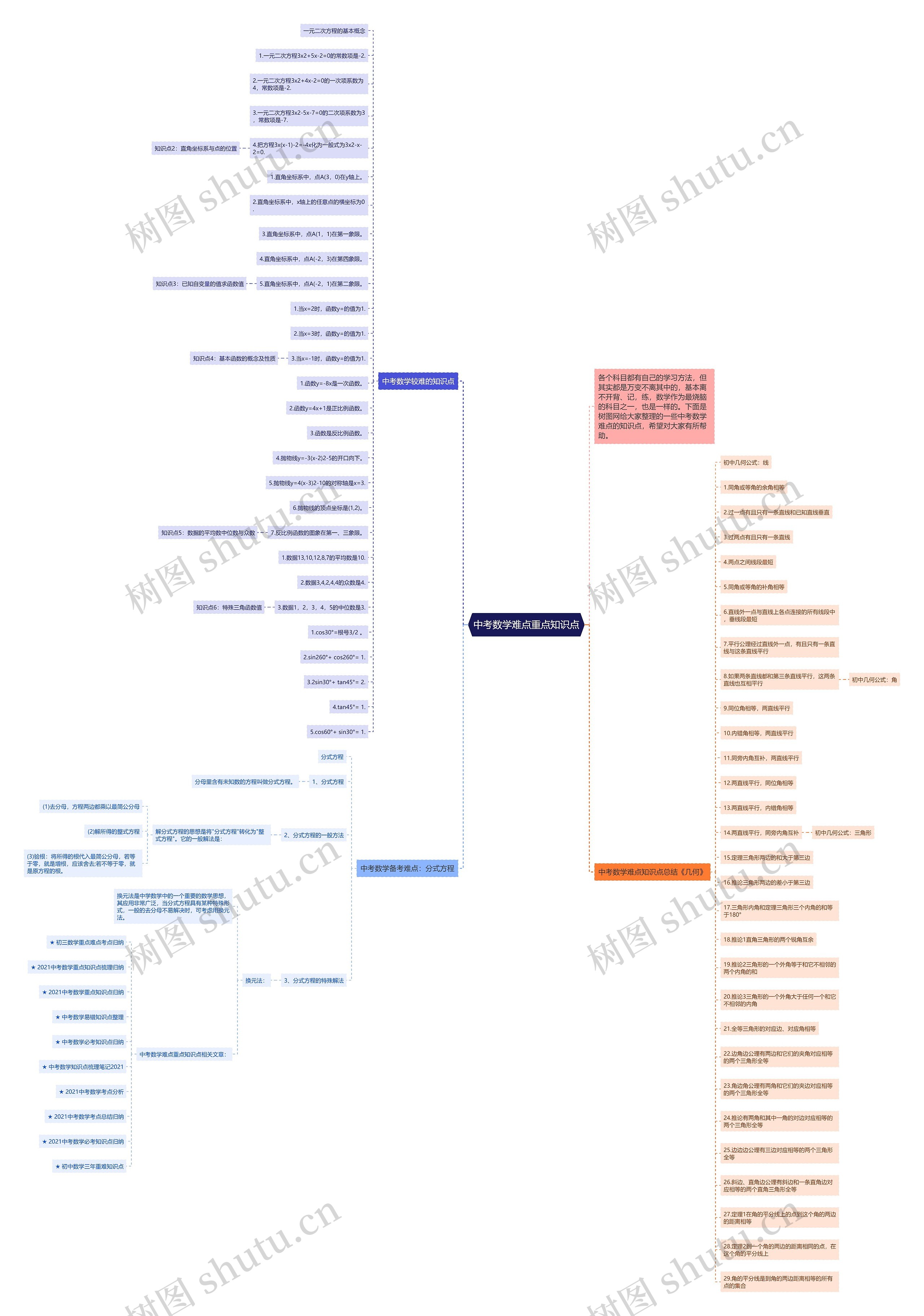 中考数学难点重点知识点思维导图