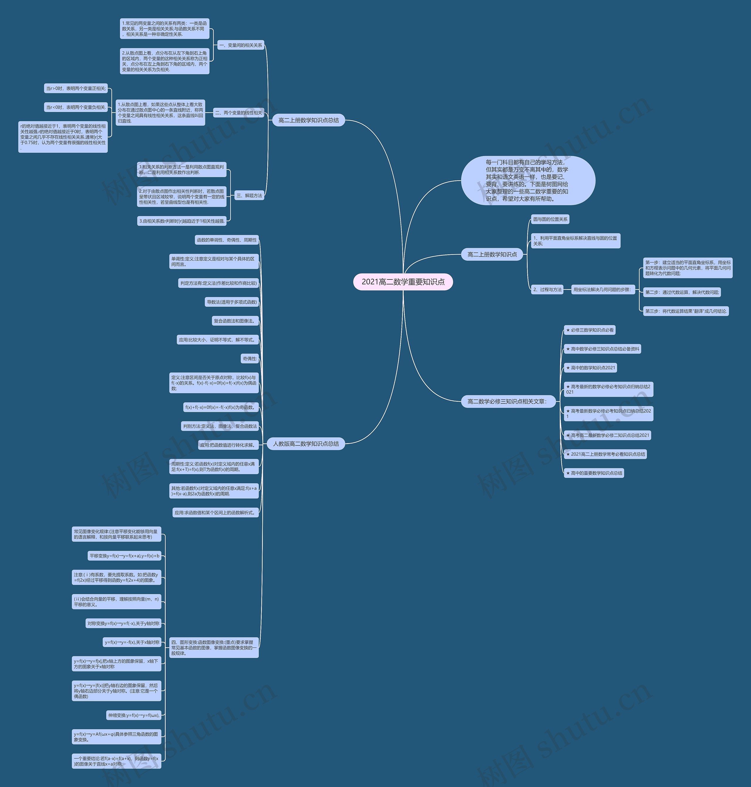2021高二数学重要知识点思维导图