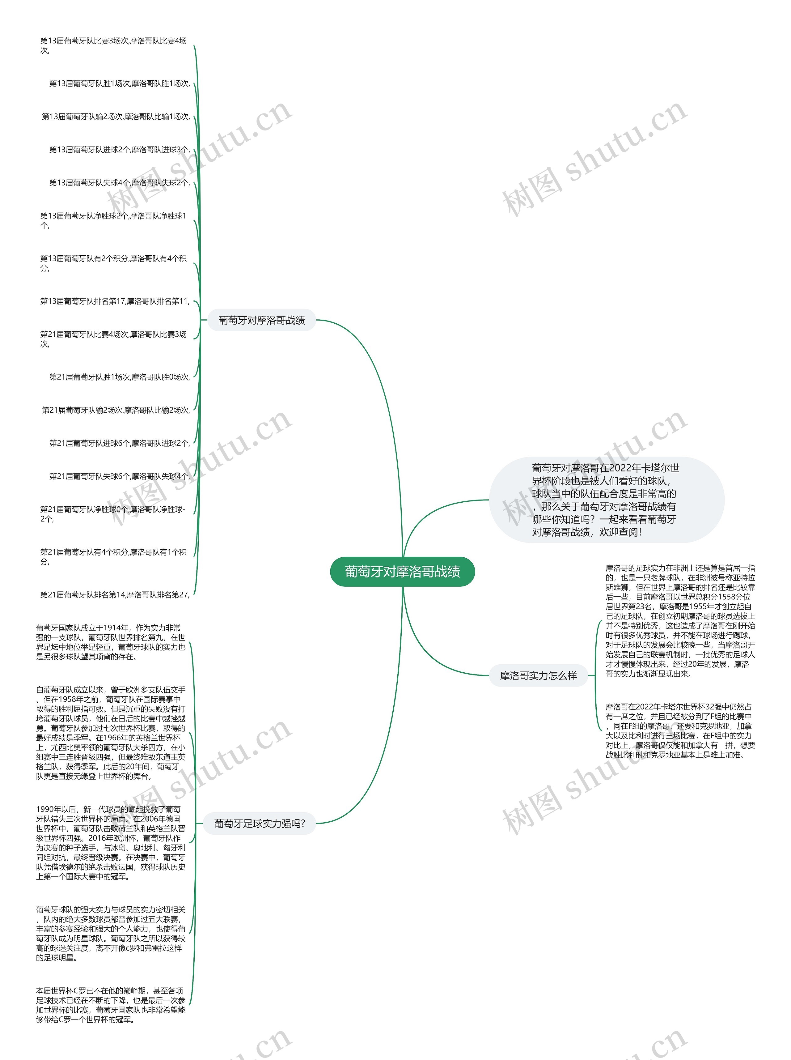 葡萄牙对摩洛哥战绩思维导图