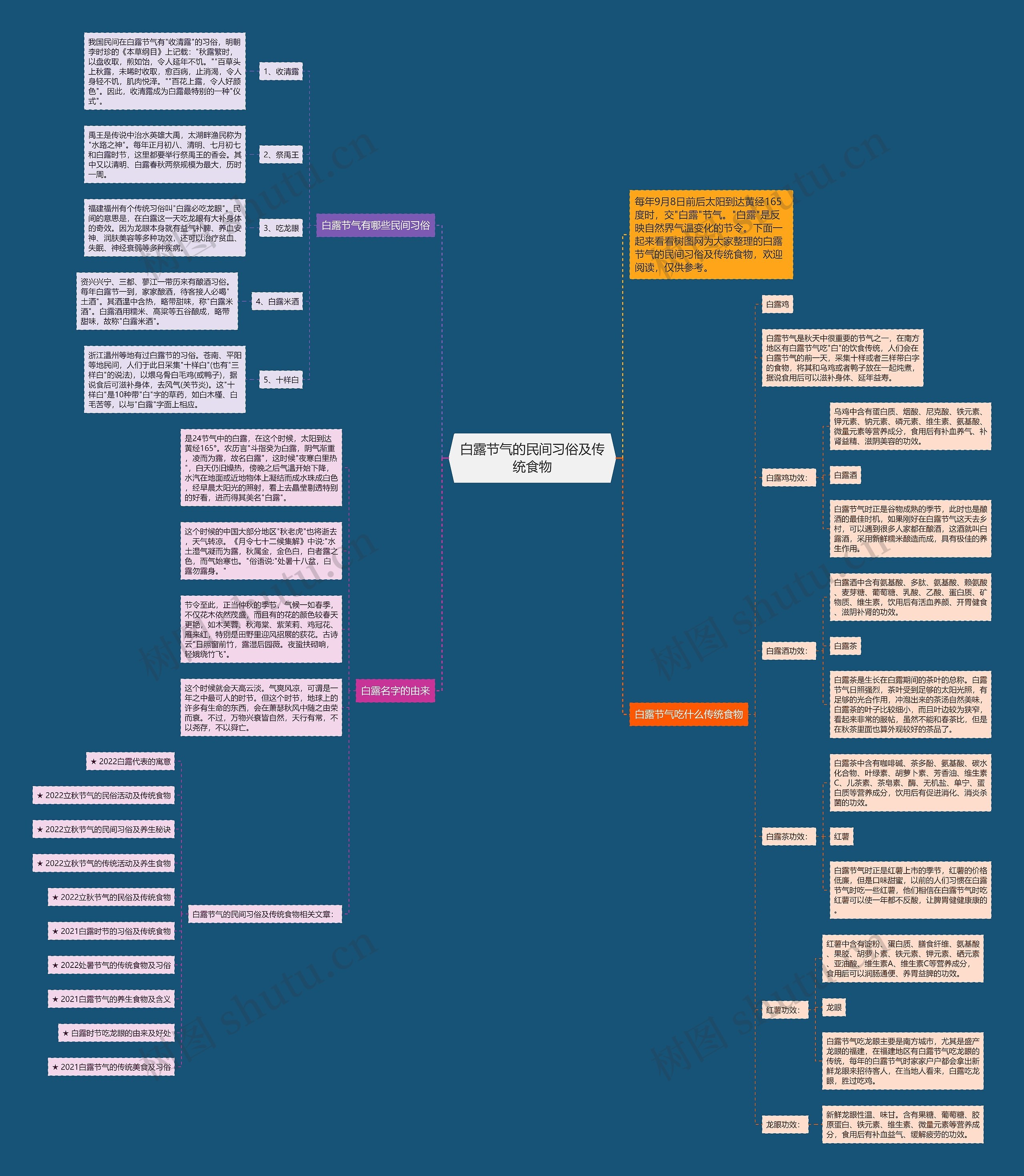 白露节气的民间习俗及传统食物思维导图