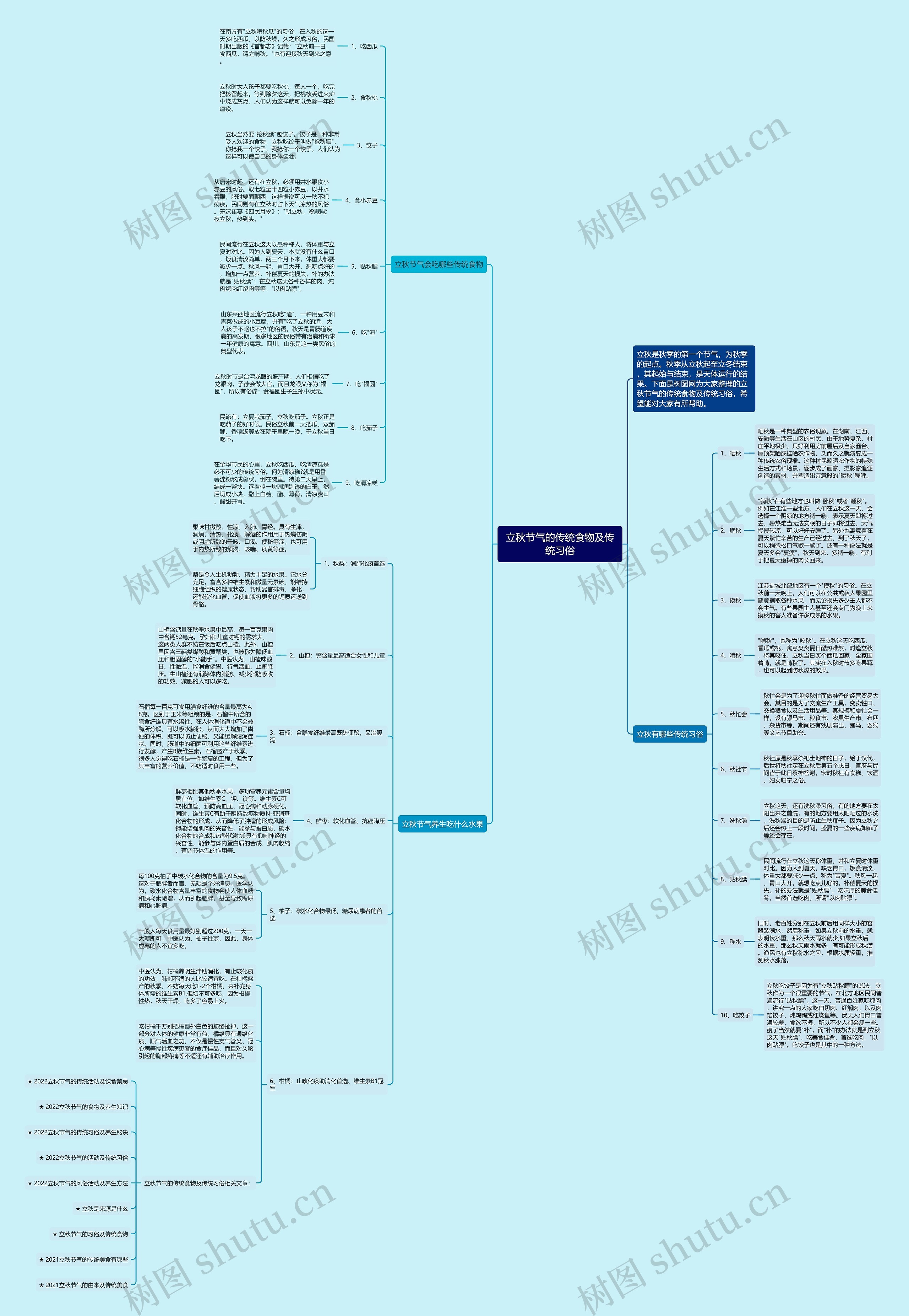 立秋节气的传统食物及传统习俗思维导图