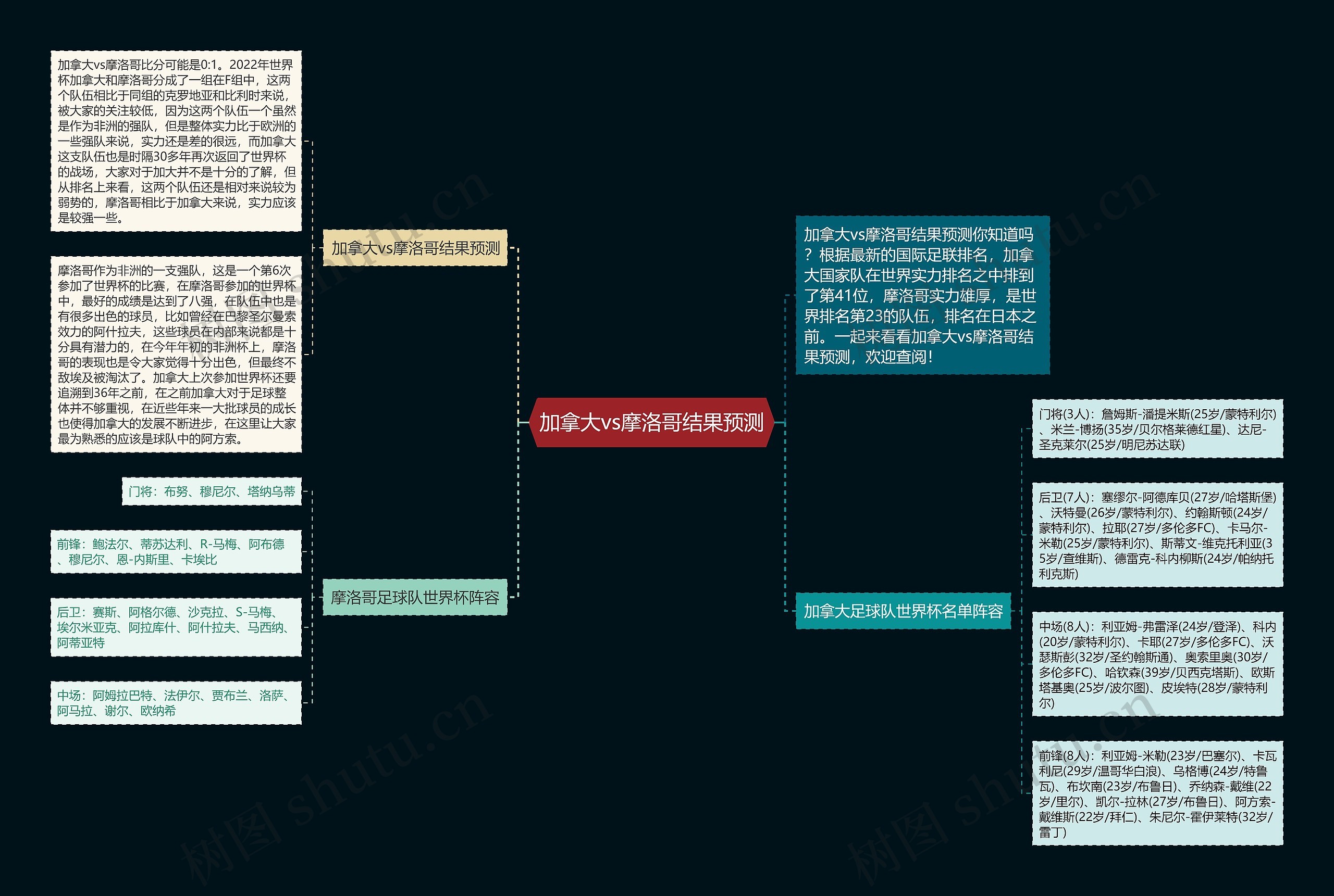 加拿大vs摩洛哥结果预测思维导图