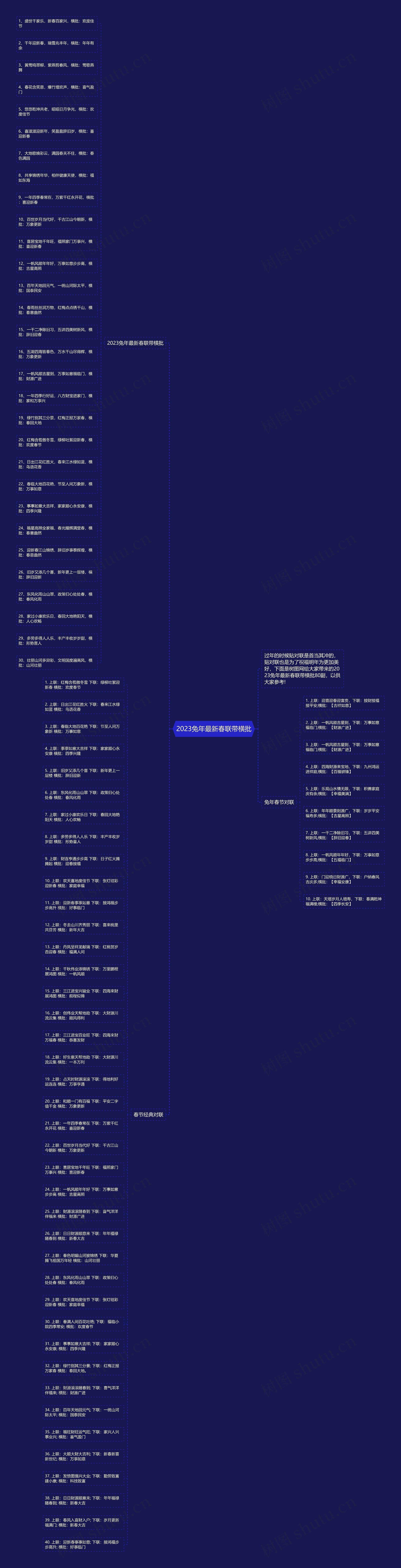 2023兔年最新春联带横批思维导图