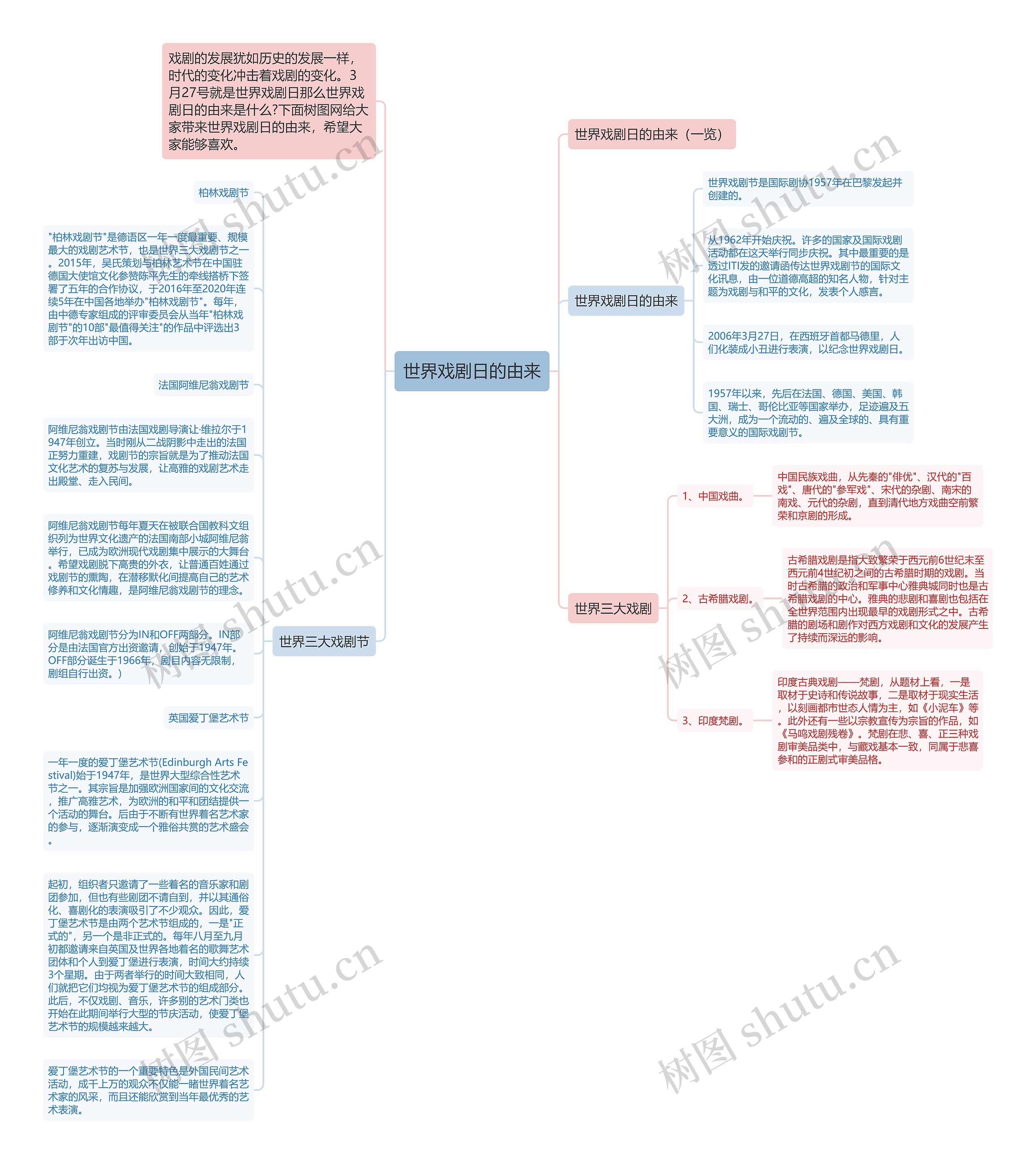 世界戏剧日的由来思维导图