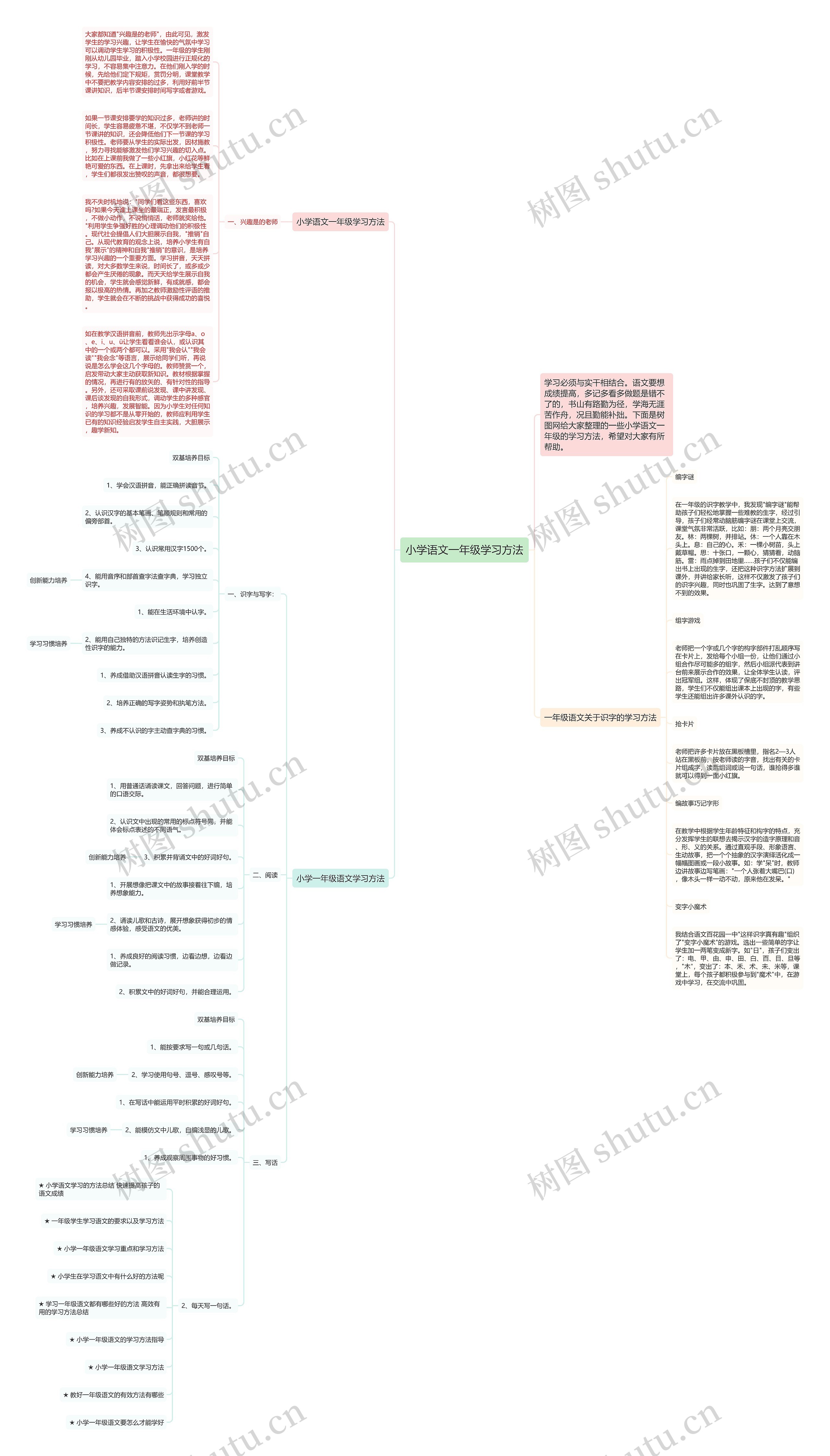 小学语文一年级学习方法思维导图