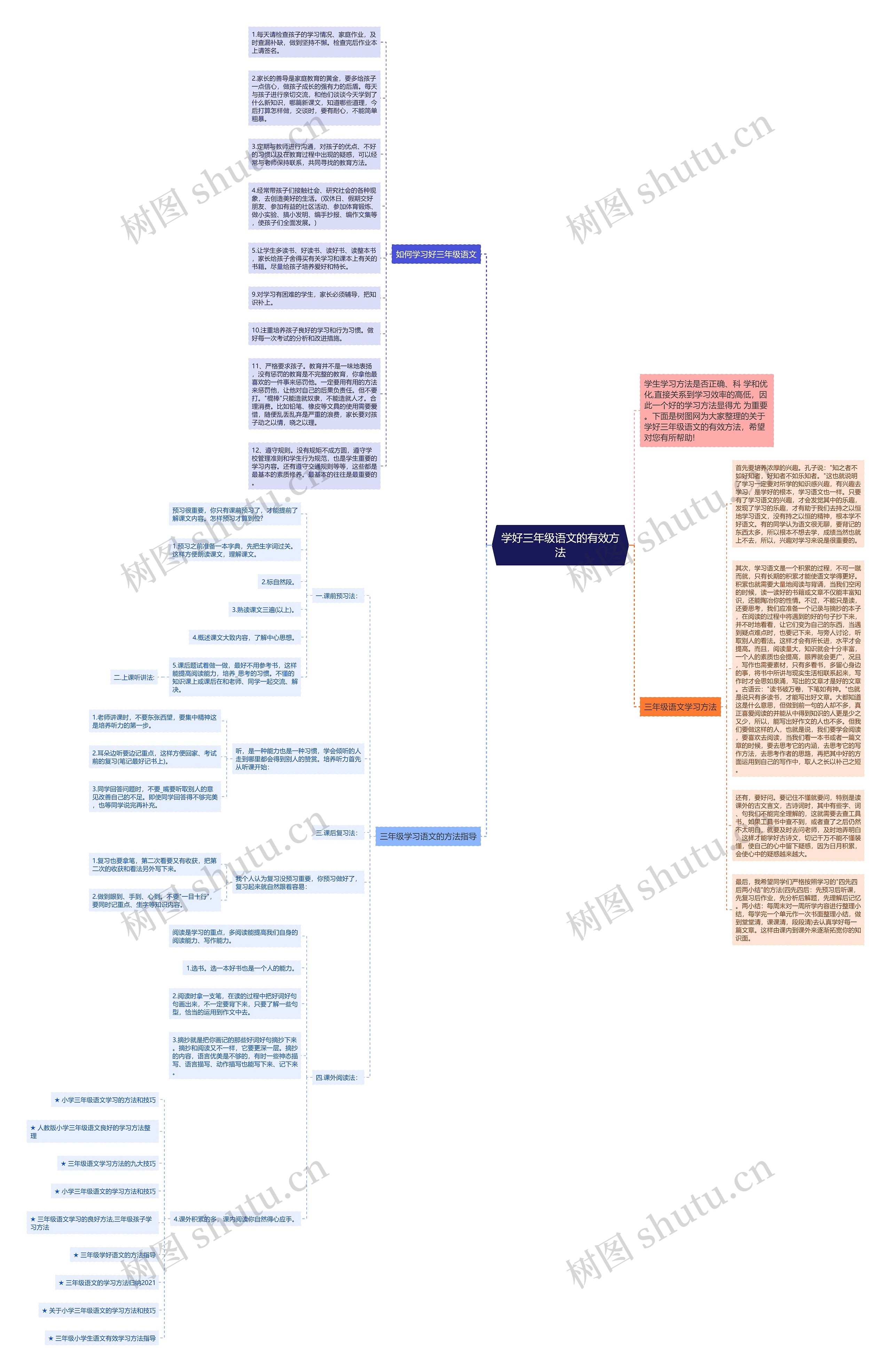 学好三年级语文的有效方法思维导图