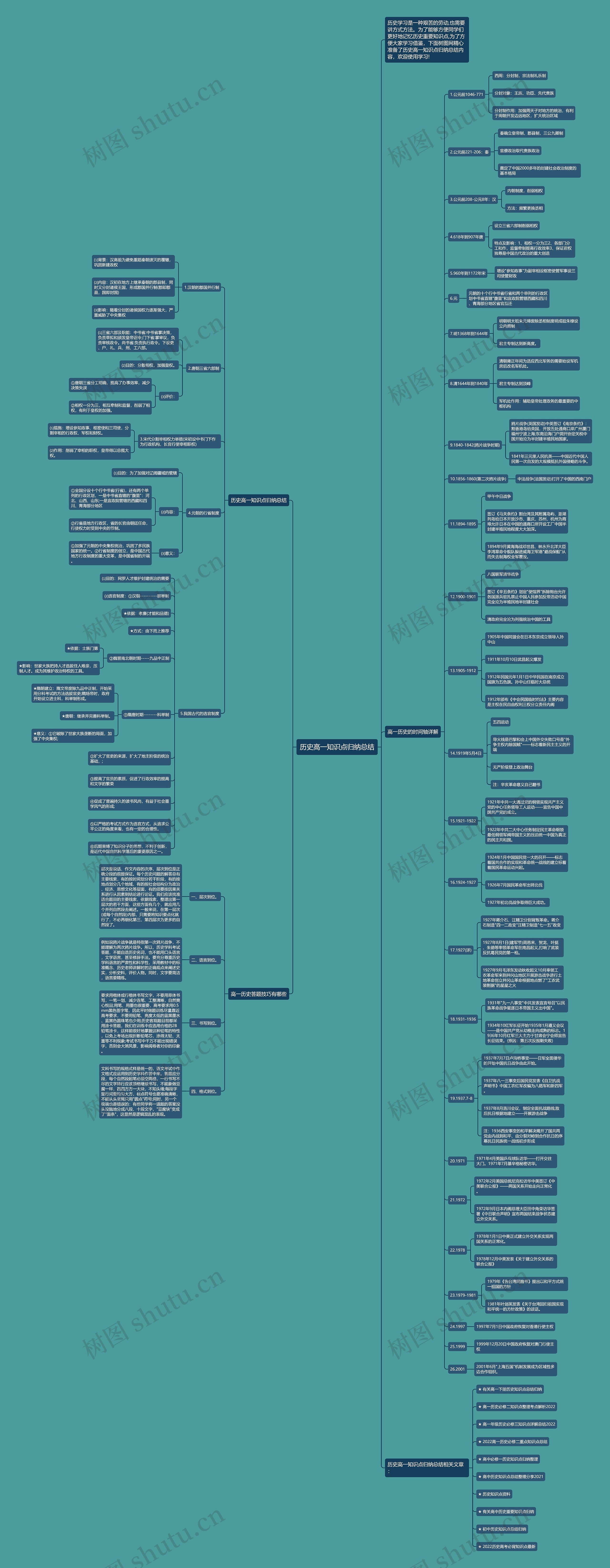 历史高一知识点归纳总结思维导图