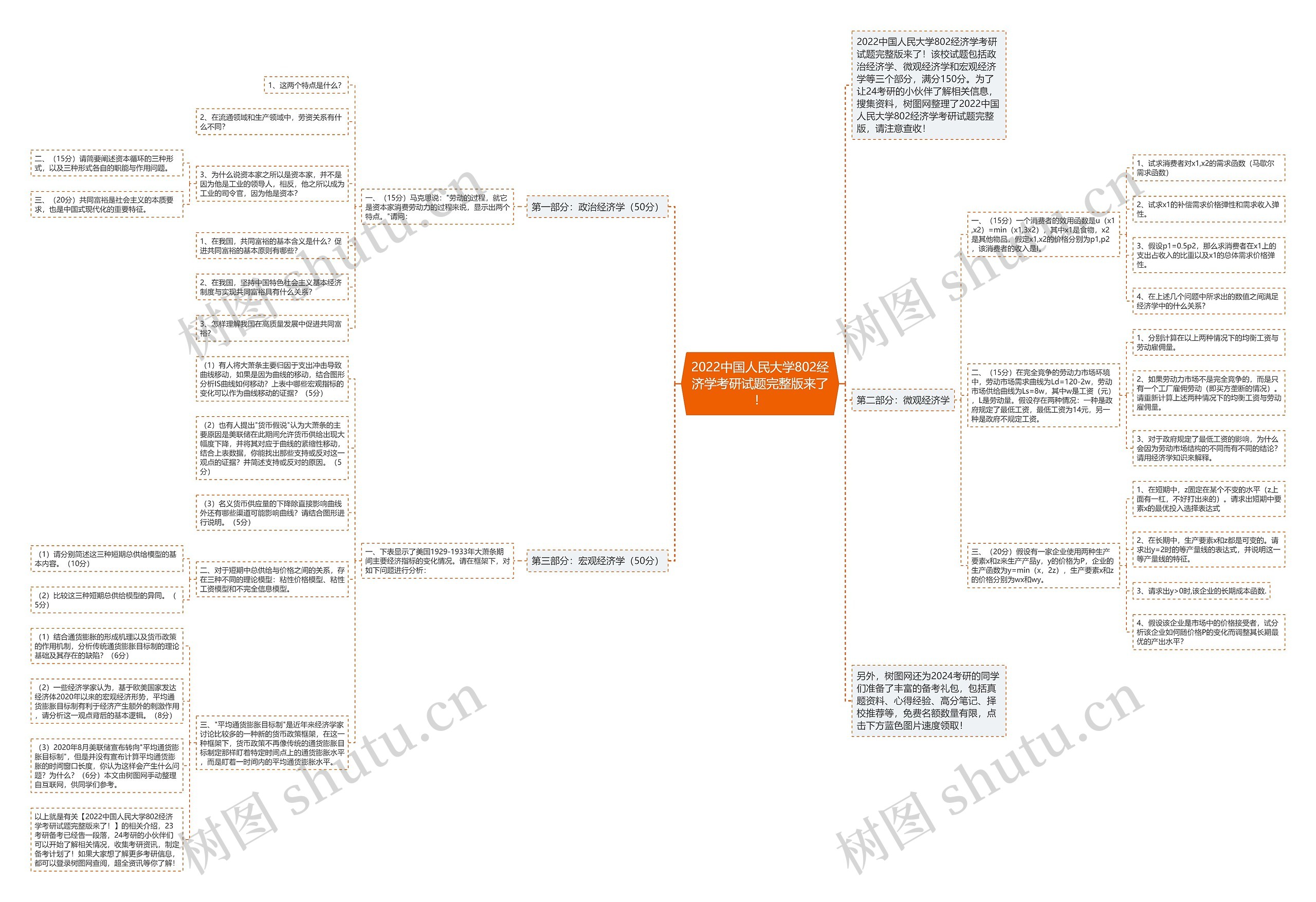 2022中国人民大学802经济学考研试题完整版来了！思维导图