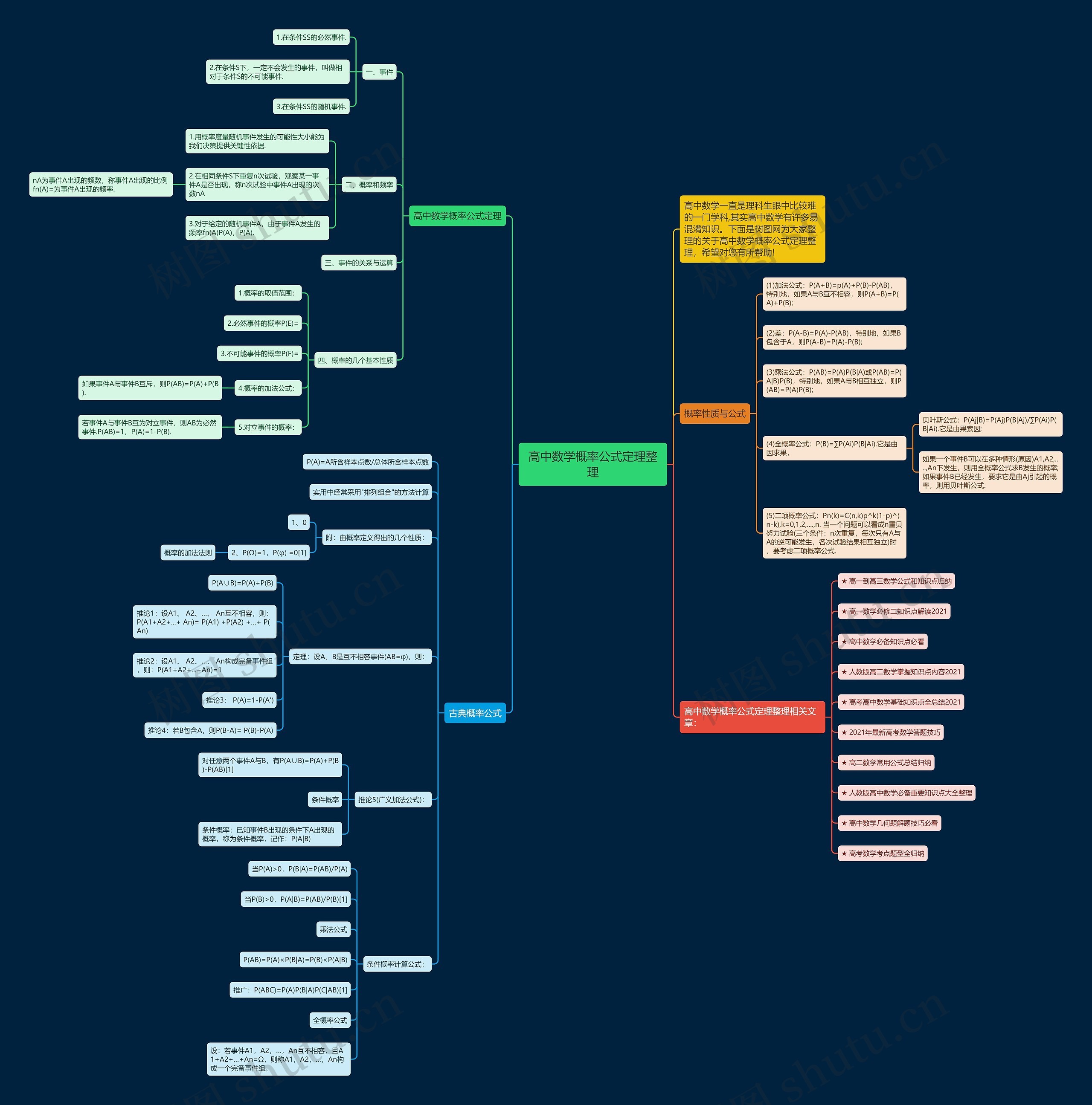 高中数学概率公式定理整理思维导图