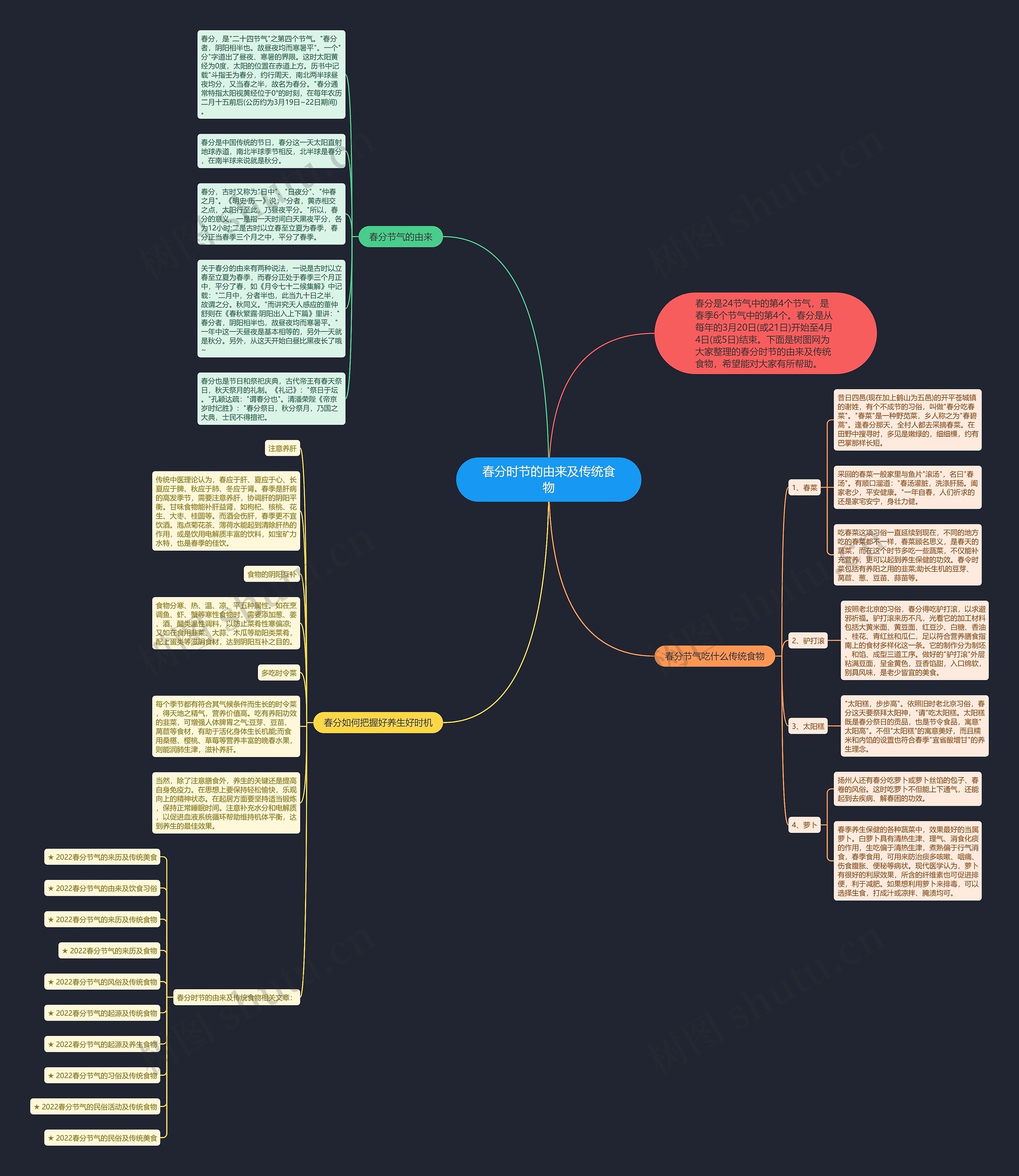 春分时节的由来及传统食物思维导图