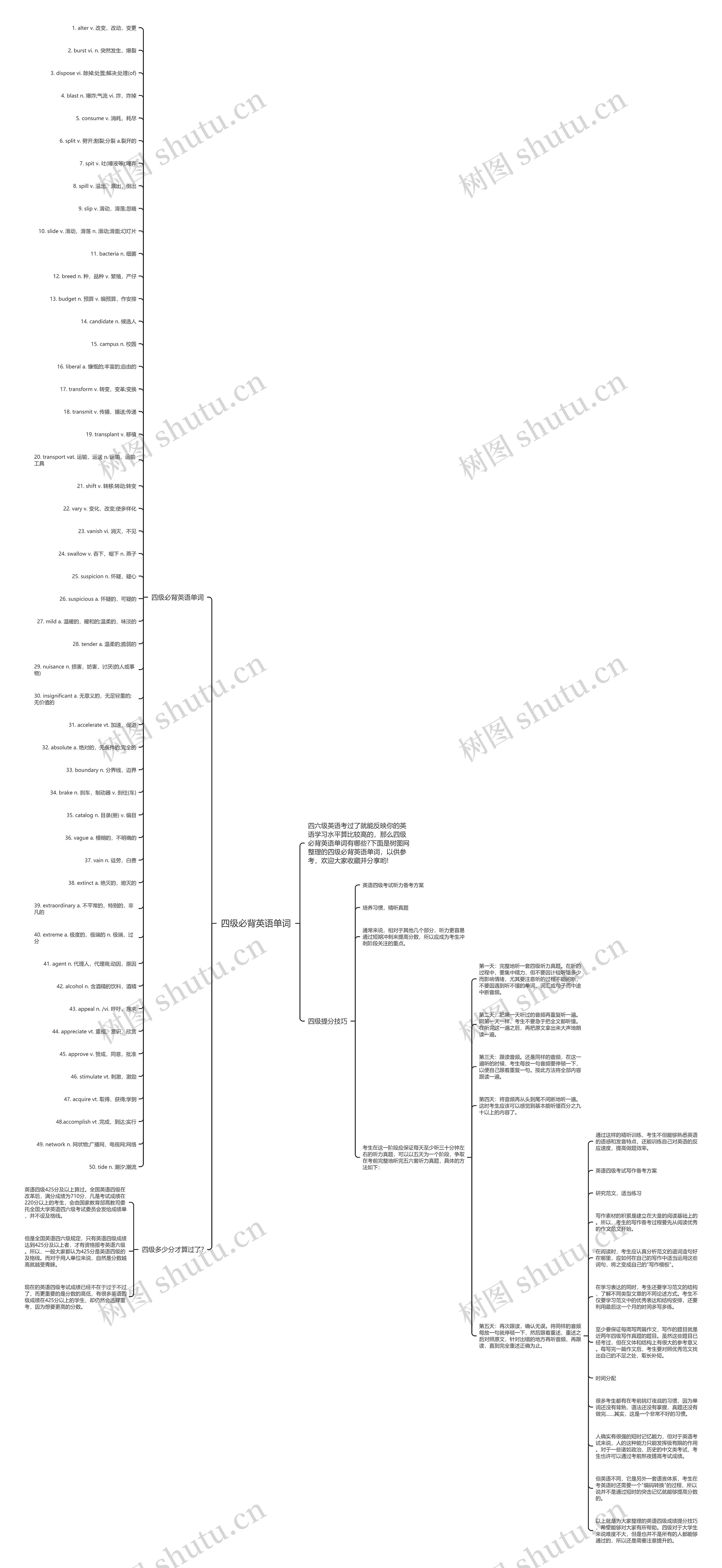 四级必背英语单词思维导图