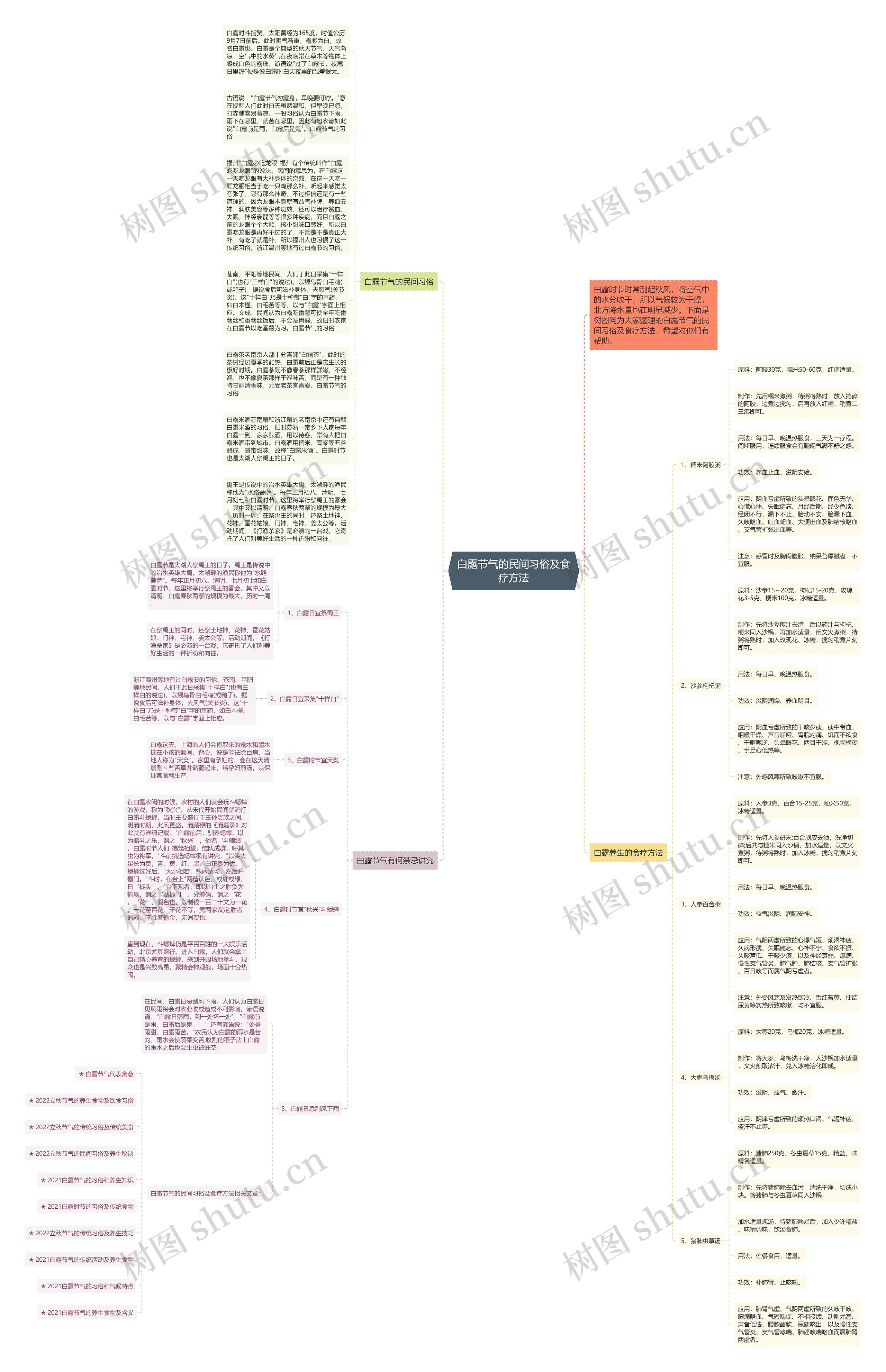 白露节气的民间习俗及食疗方法思维导图