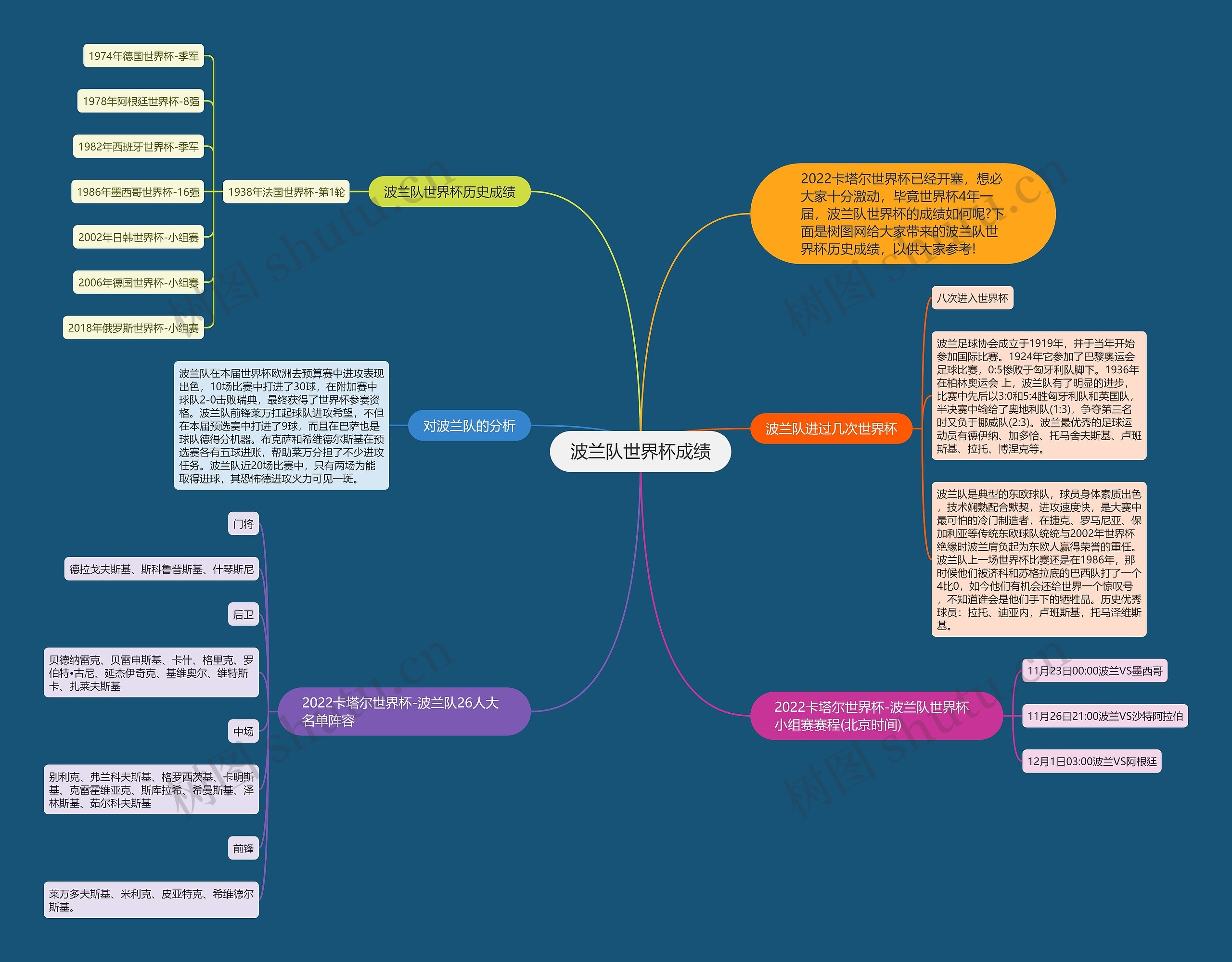 波兰队世界杯成绩思维导图