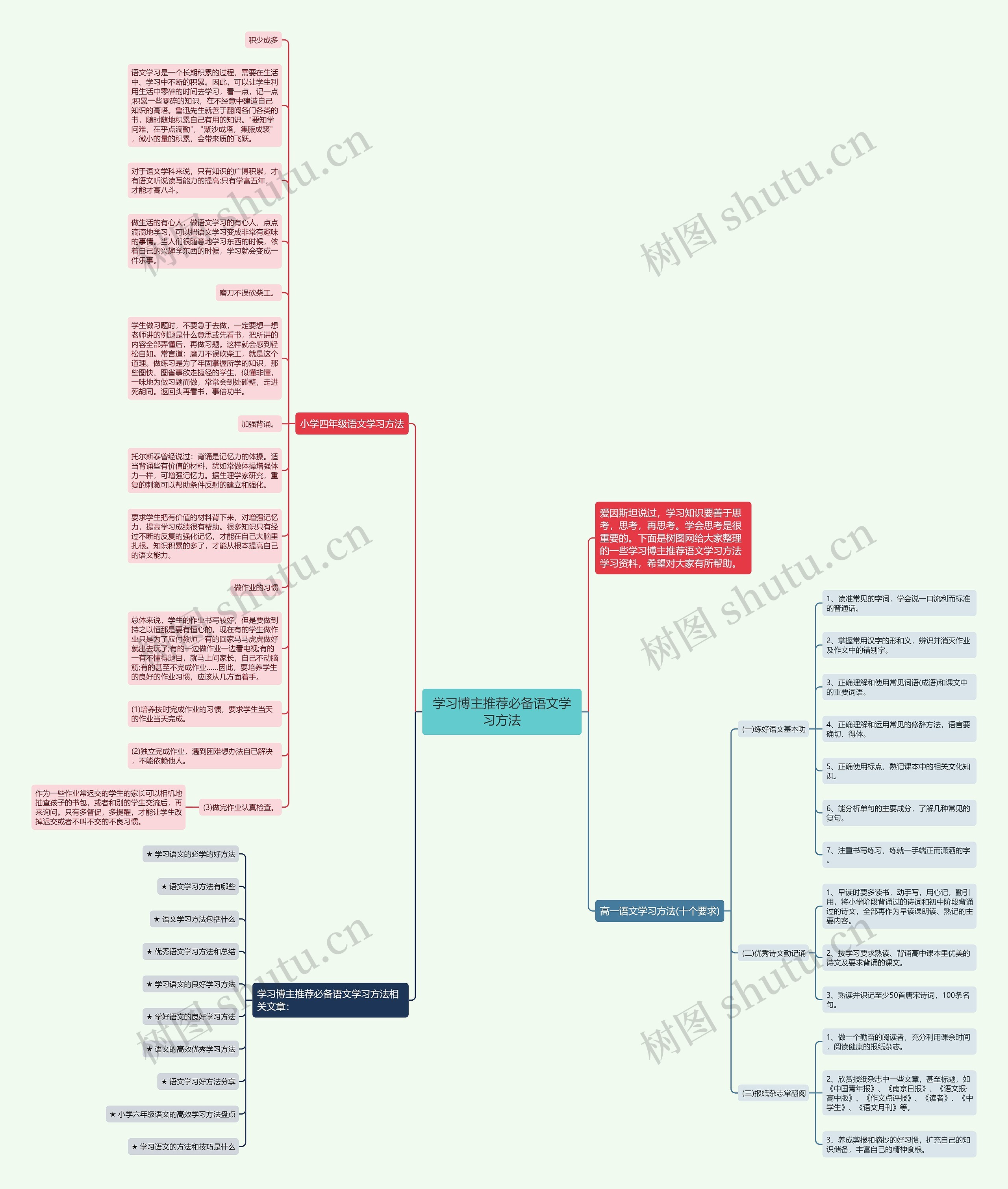 学习博主推荐必备语文学习方法思维导图