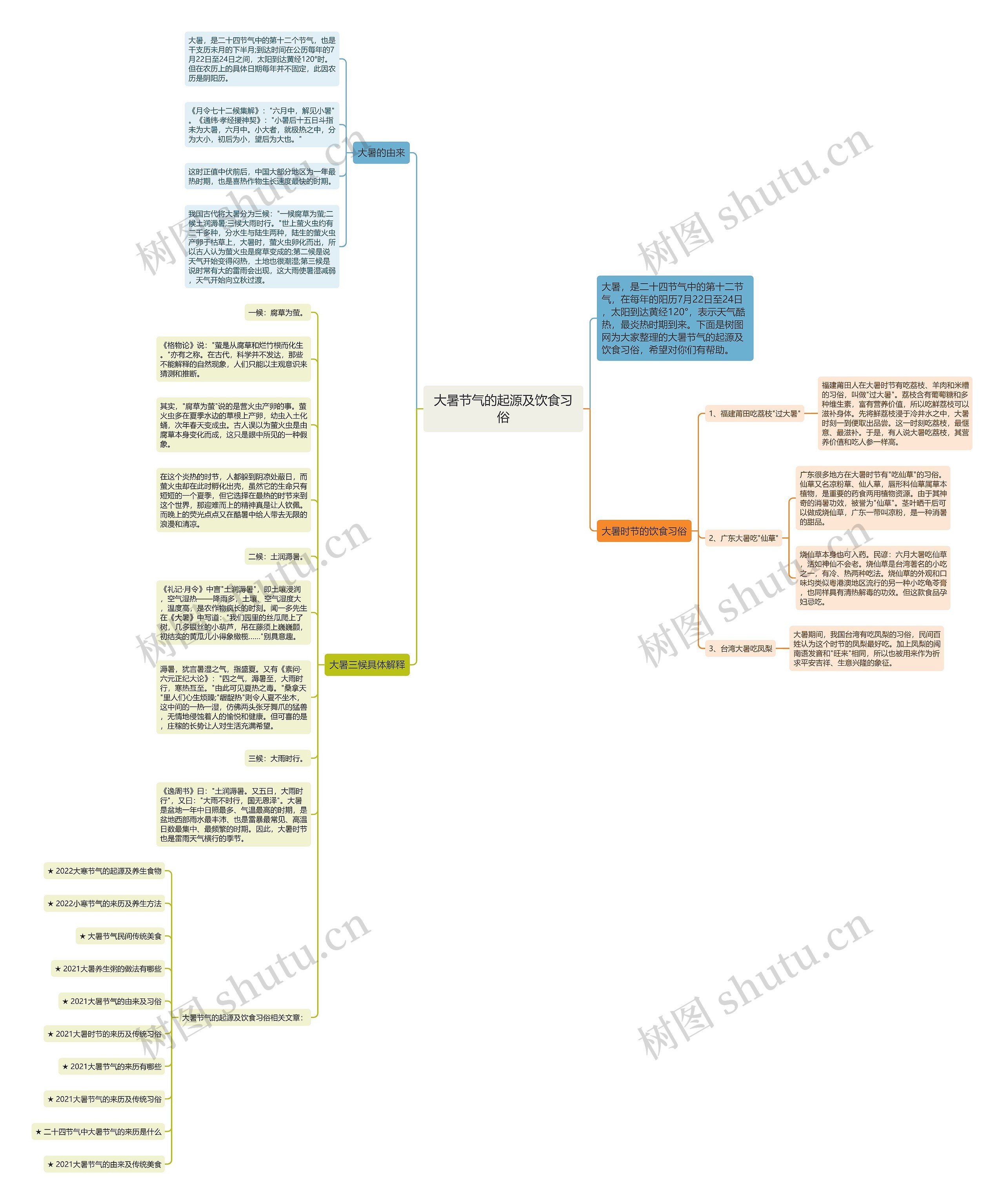 大暑节气的起源及饮食习俗思维导图