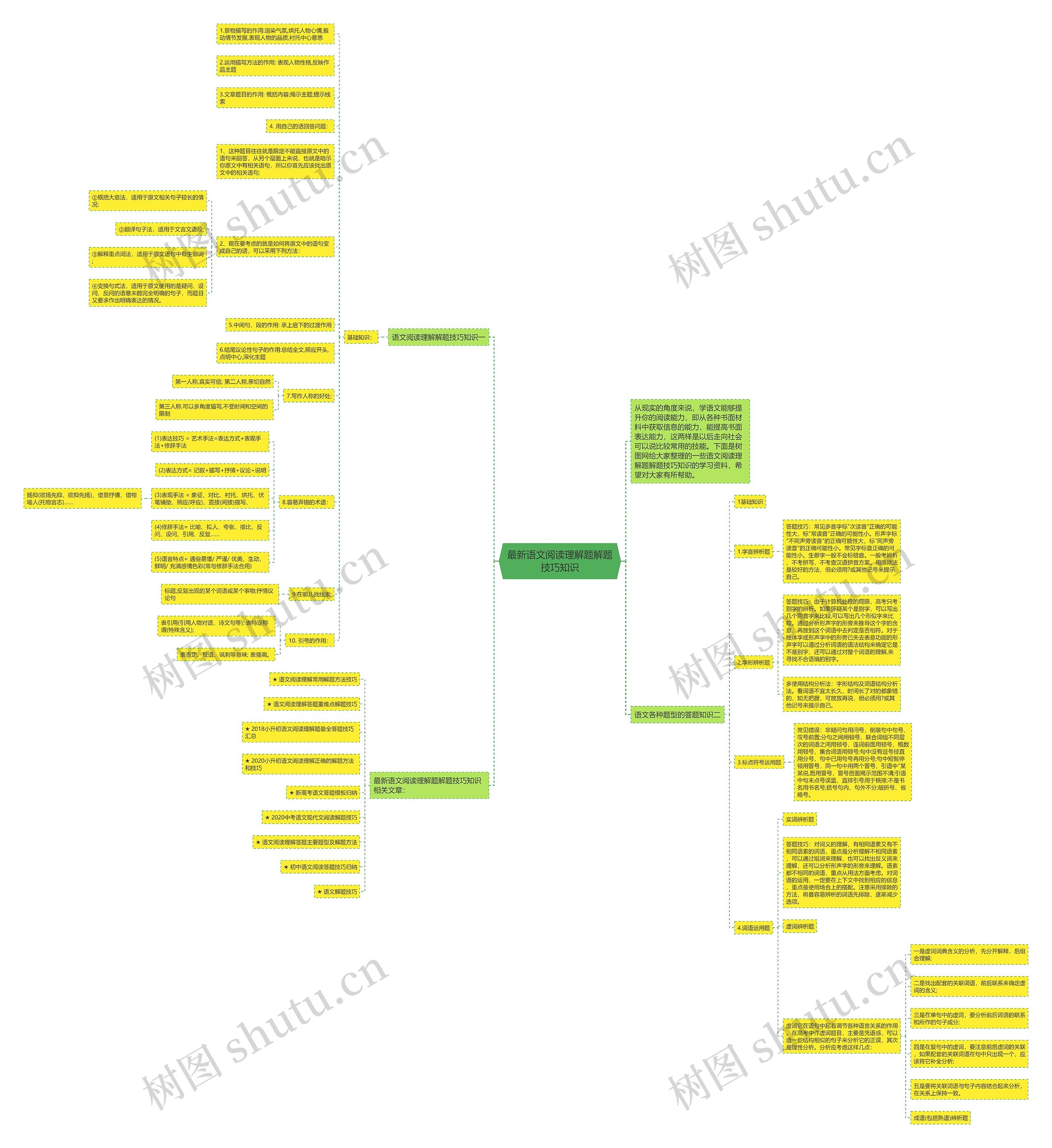 最新语文阅读理解题解题技巧知识思维导图