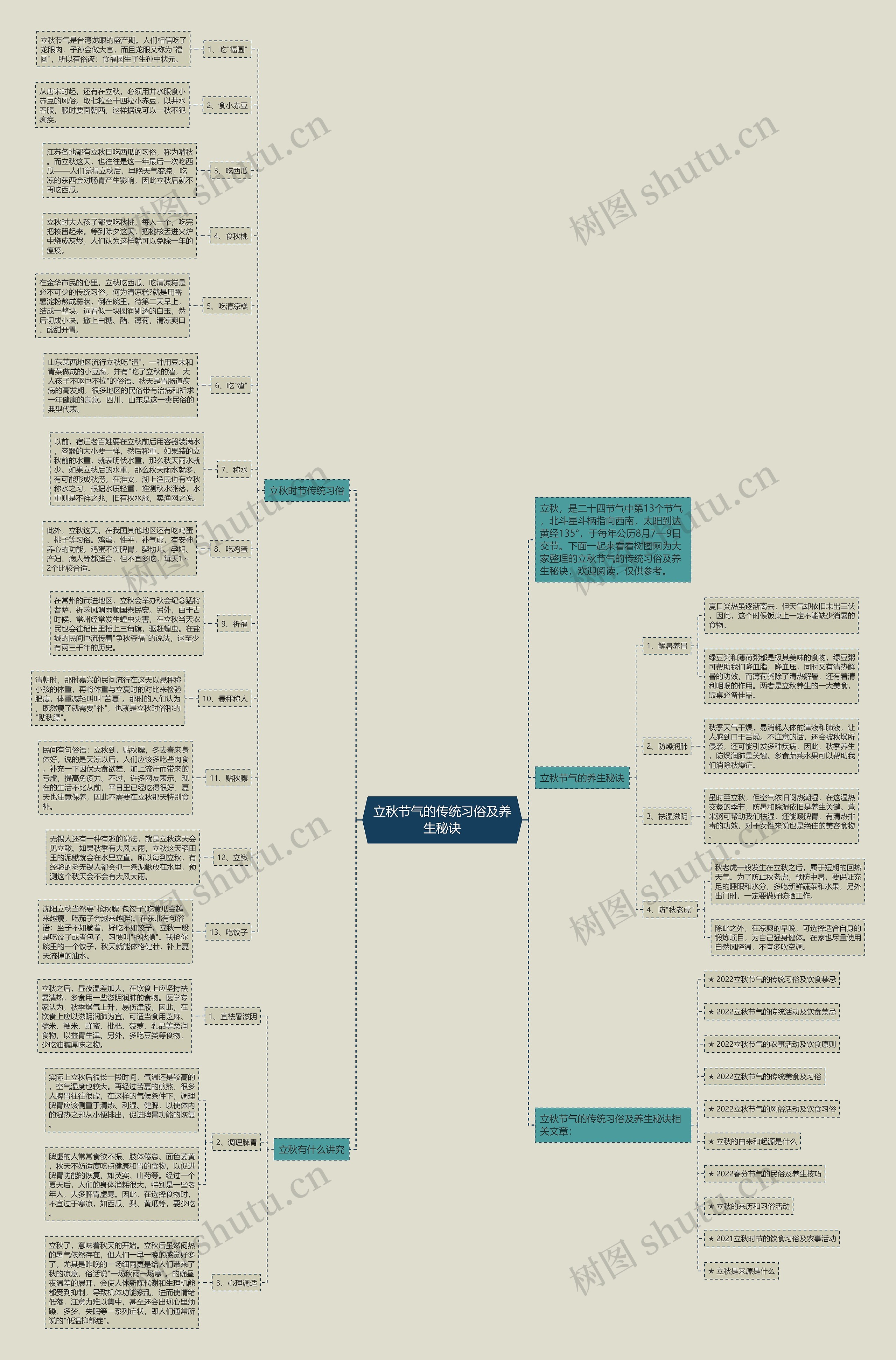 立秋节气的传统习俗及养生秘诀思维导图