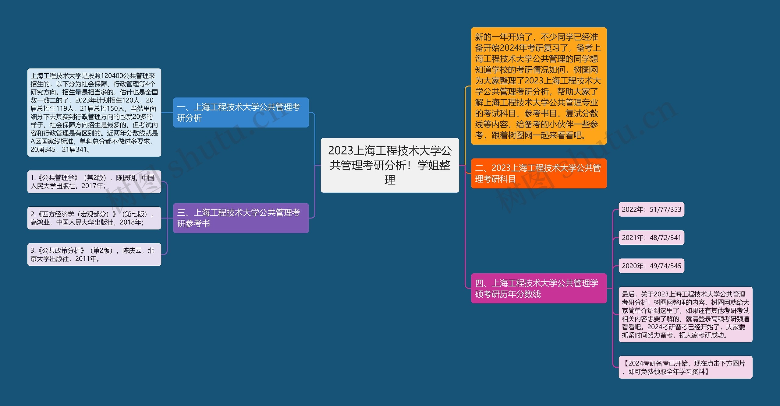 2023上海工程技术大学公共管理考研分析！学姐整理思维导图