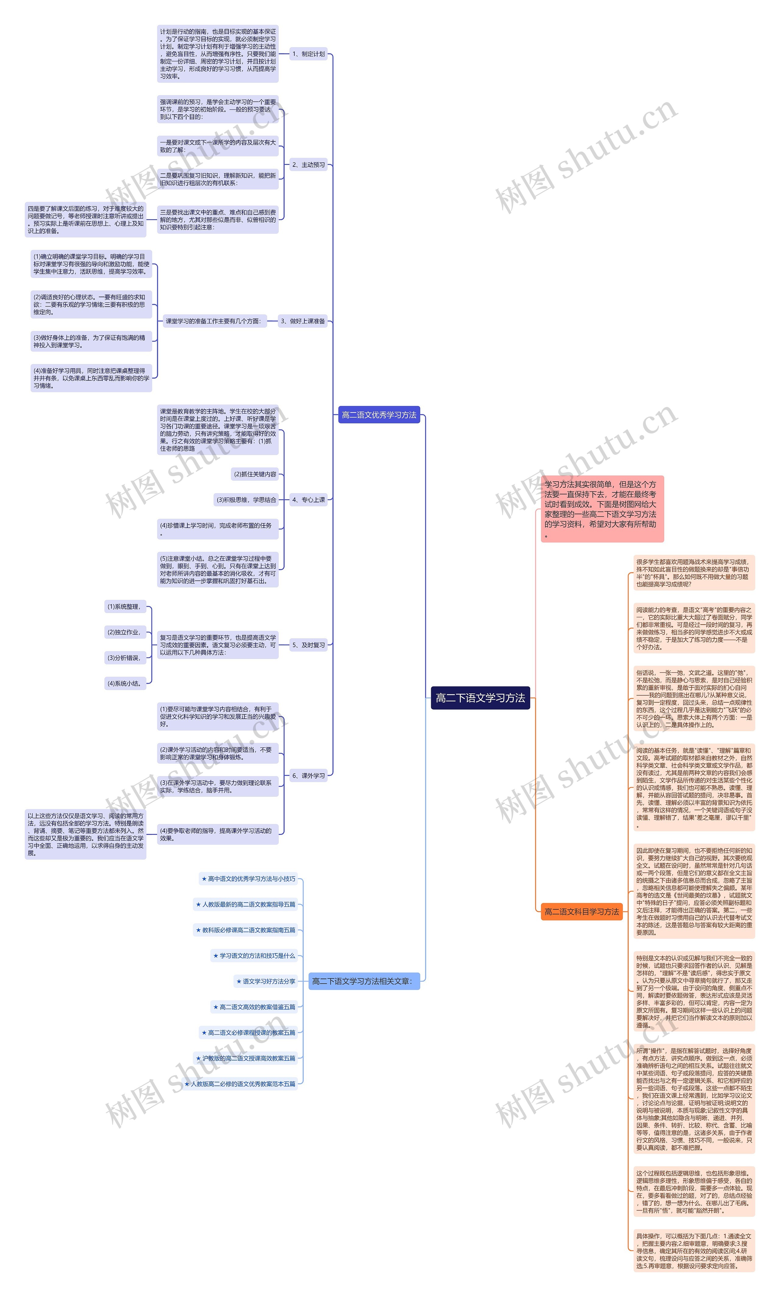 高二下语文学习方法思维导图高清图 高二下语文学习方法思维导图