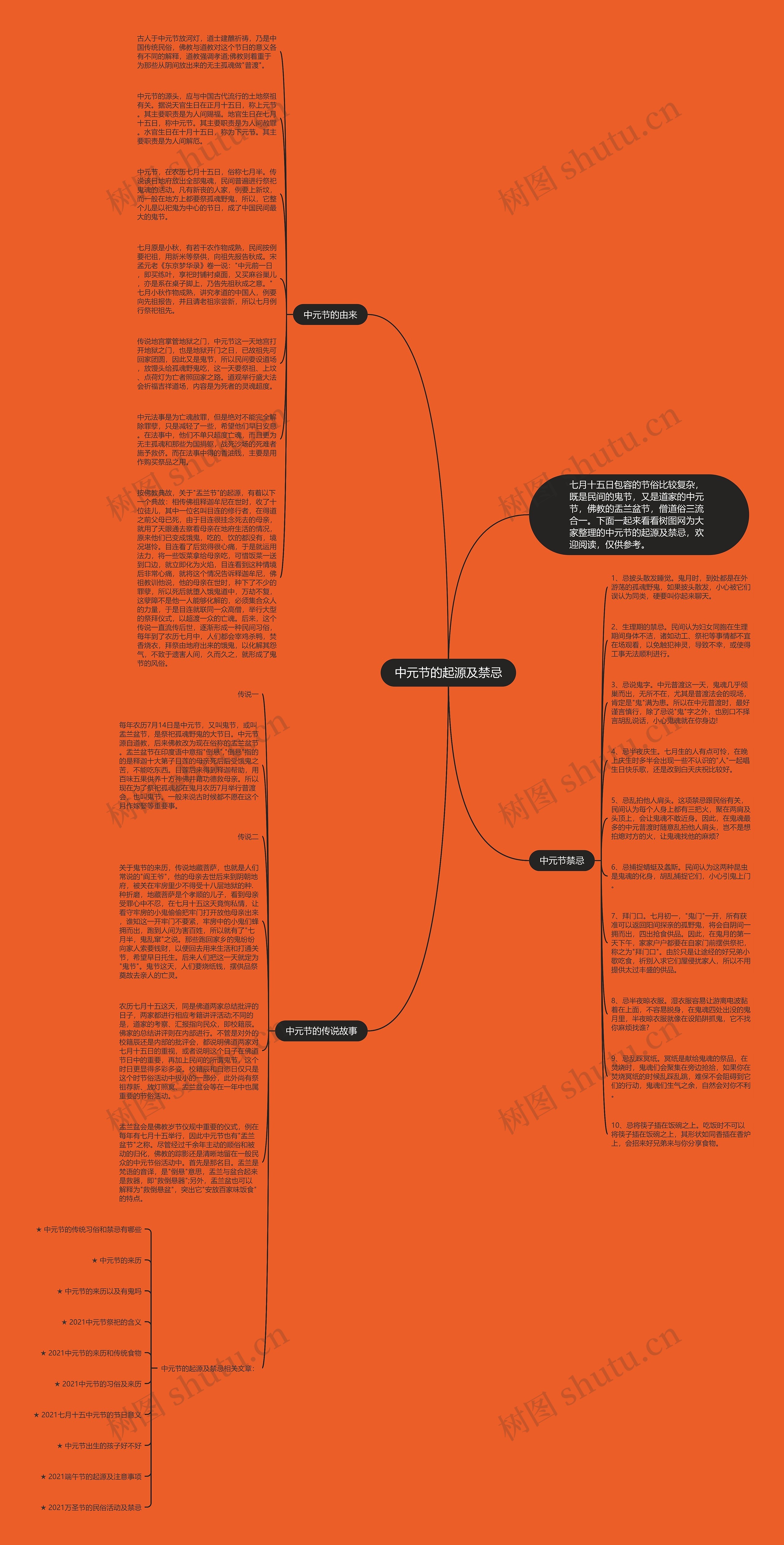 中元节的起源及禁忌思维导图