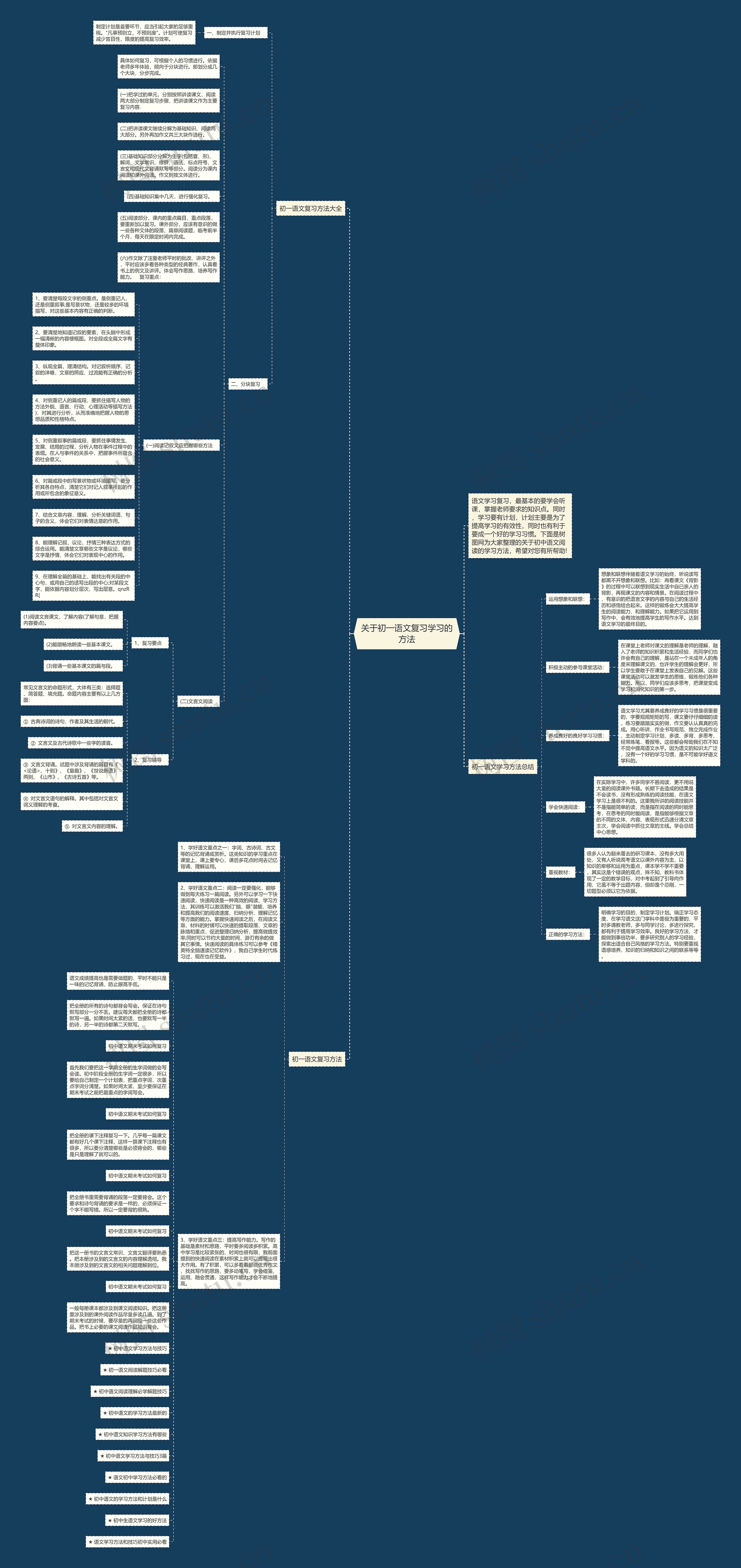 关于初一语文复习学习的方法思维导图