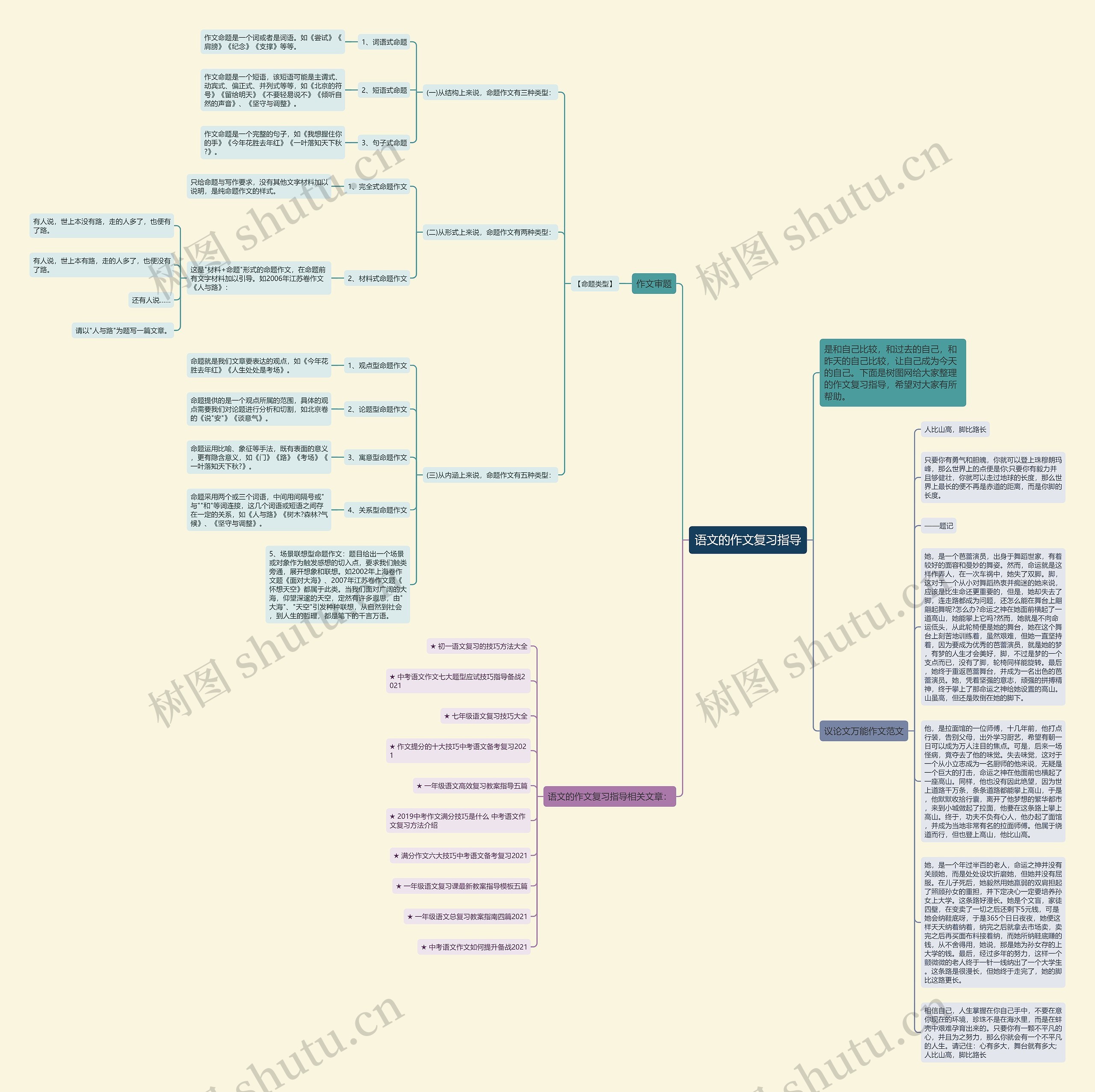 语文的作文复习指导思维导图