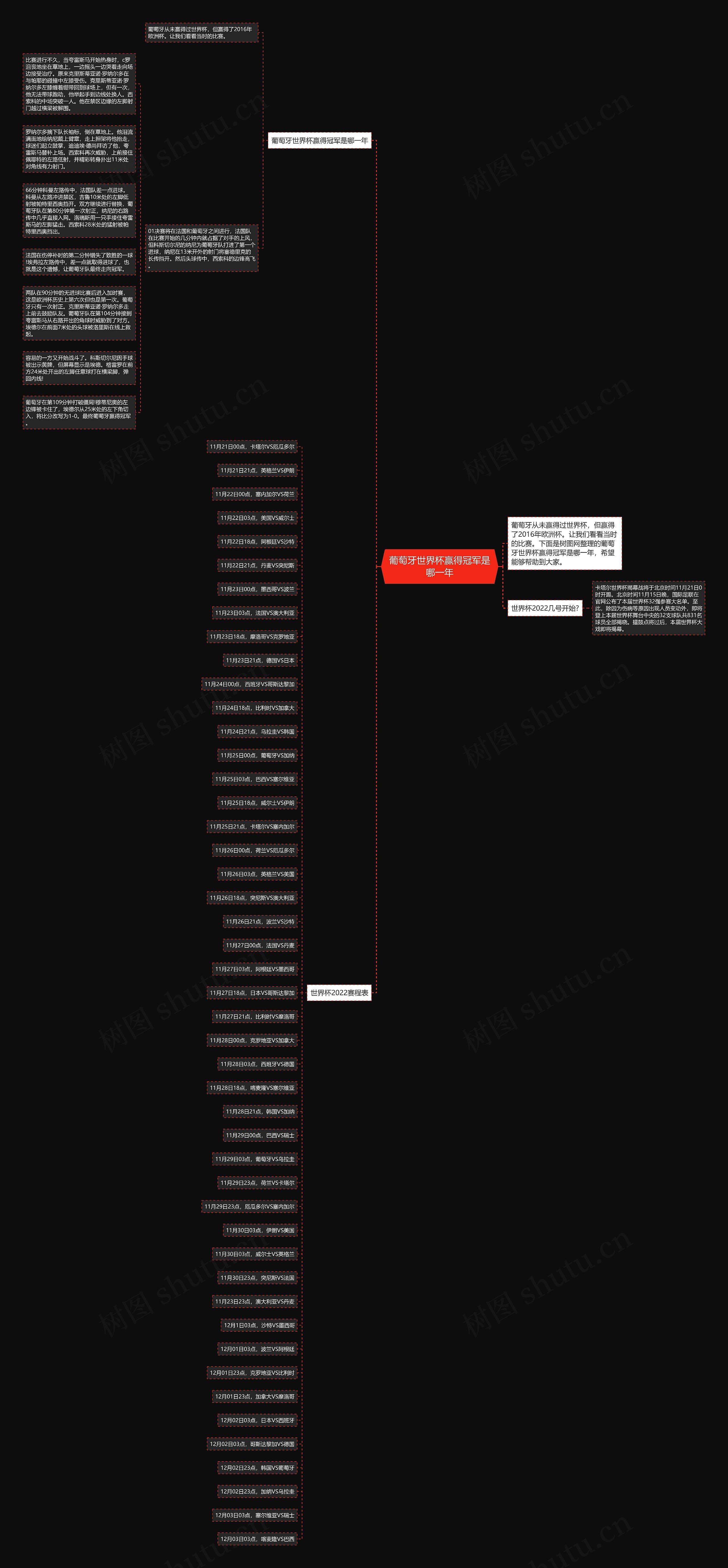 葡萄牙世界杯赢得冠军是哪一年思维导图