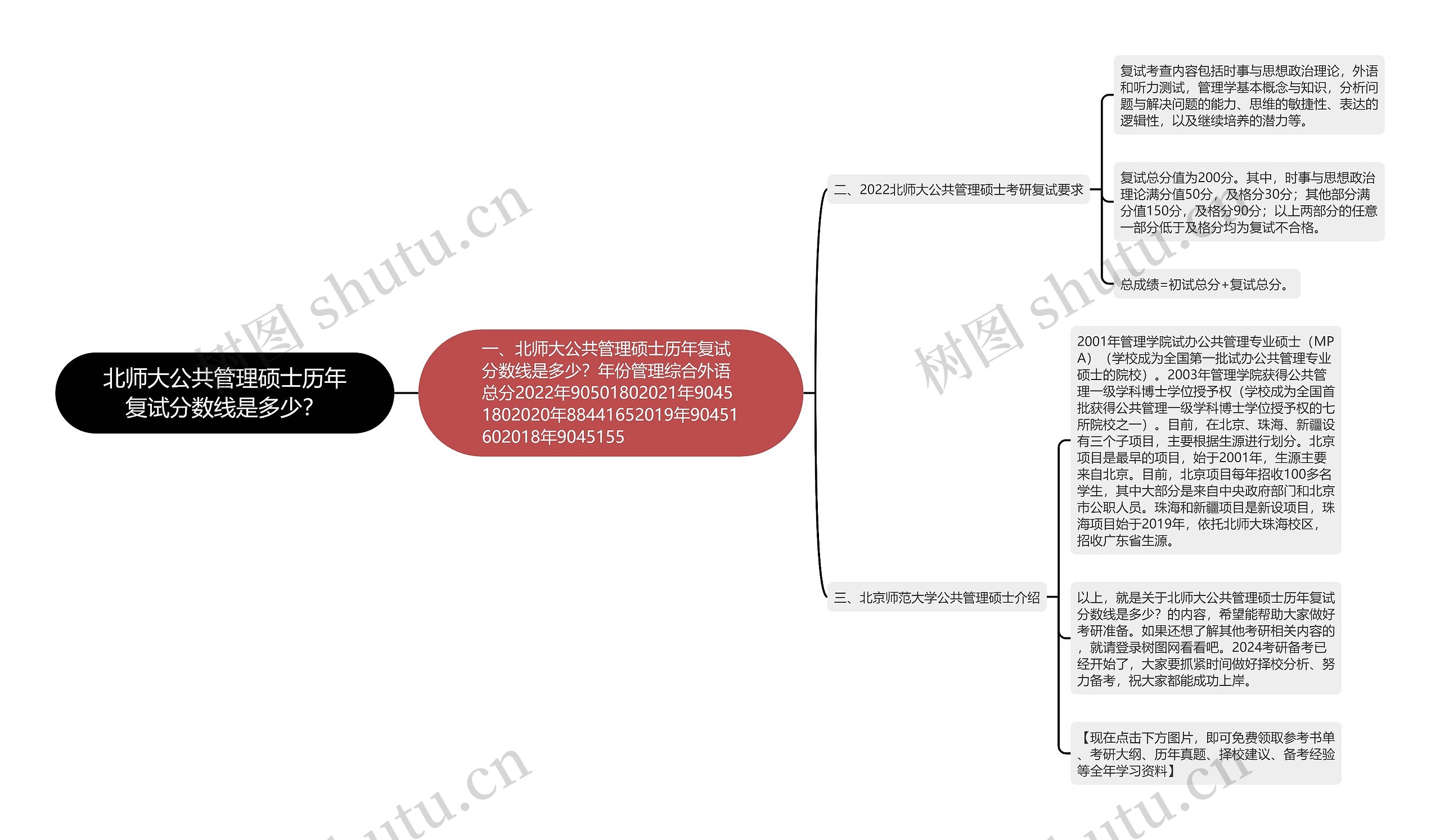 北师大公共管理硕士历年复试分数线是多少？思维导图