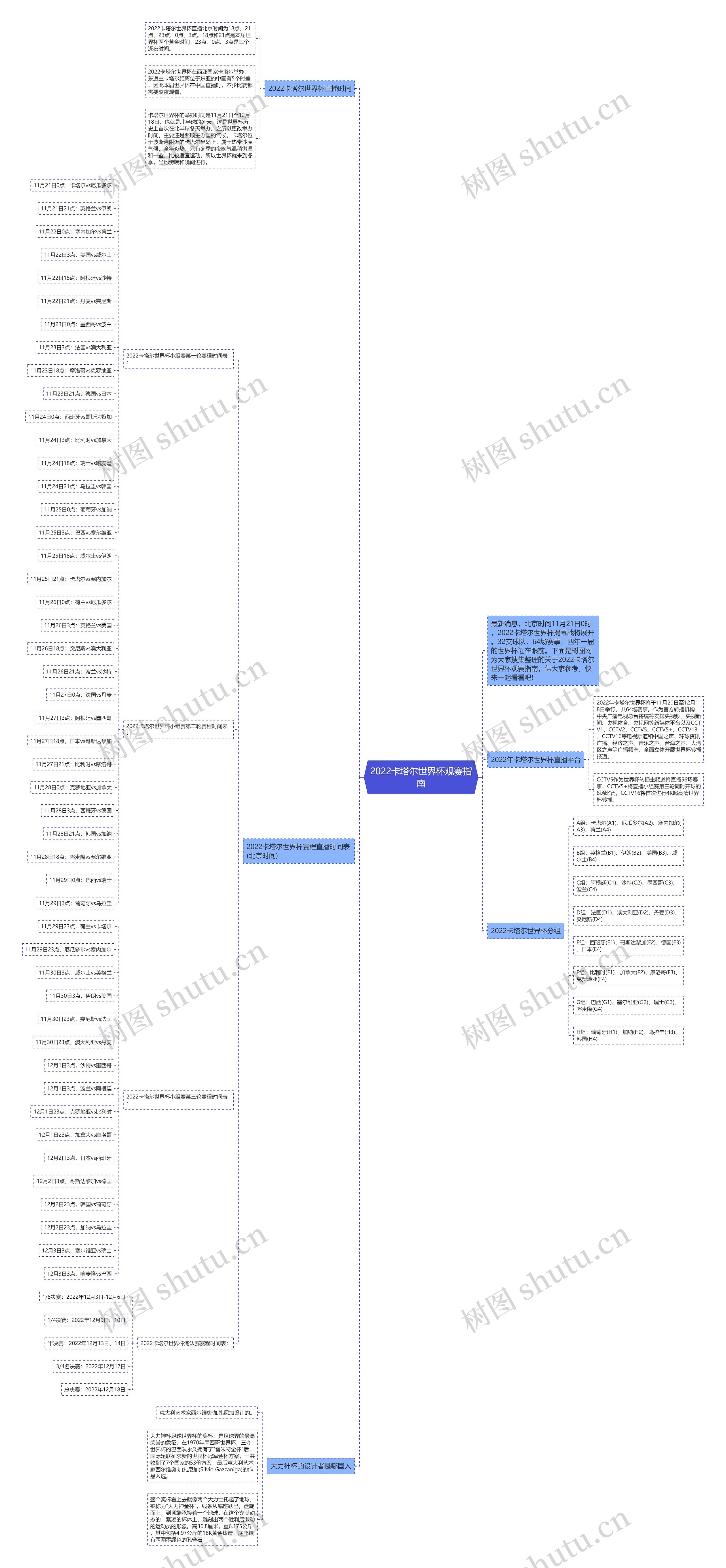 2022卡塔尔世界杯观赛指南思维导图