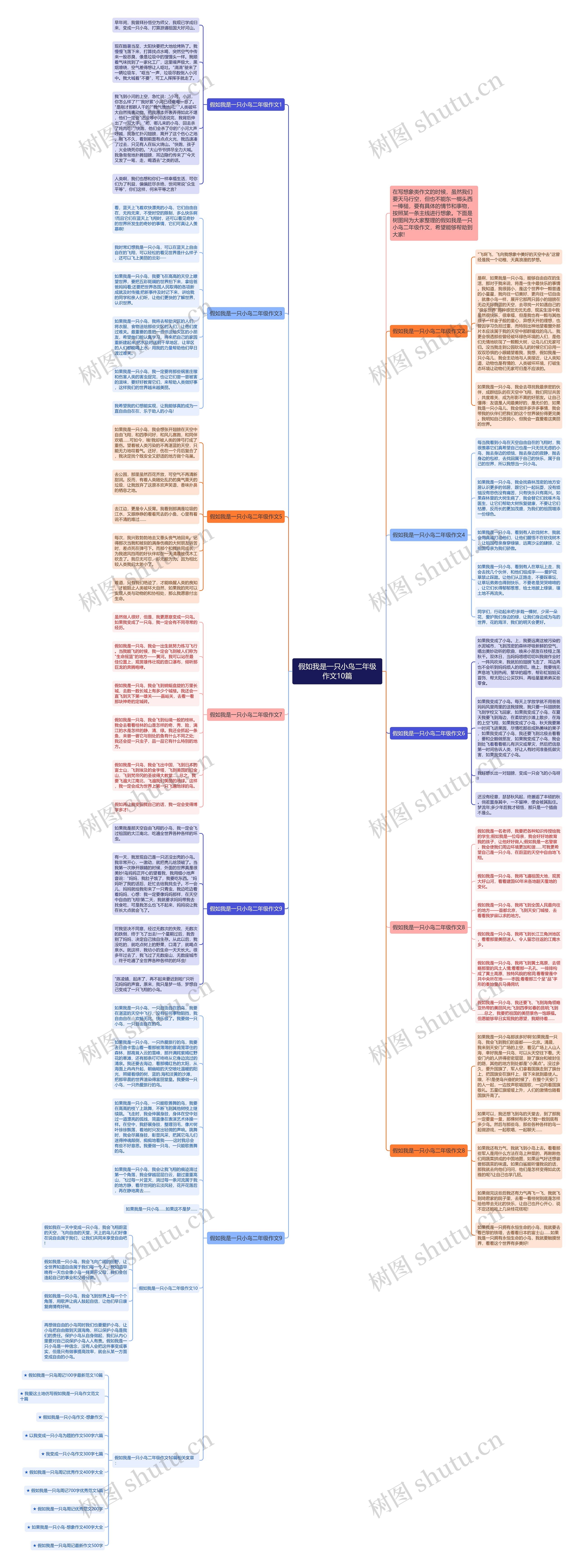 假如我是一只小鸟二年级作文10篇思维导图