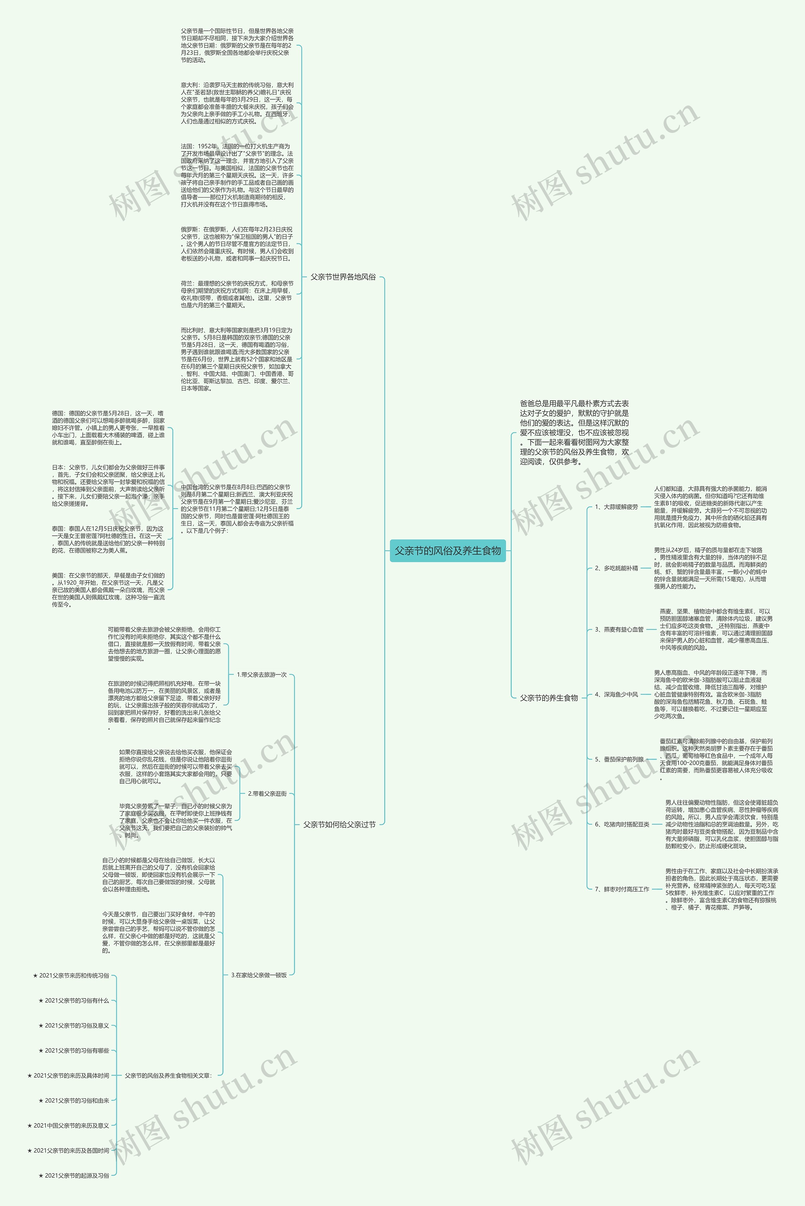 父亲节的风俗及养生食物思维导图