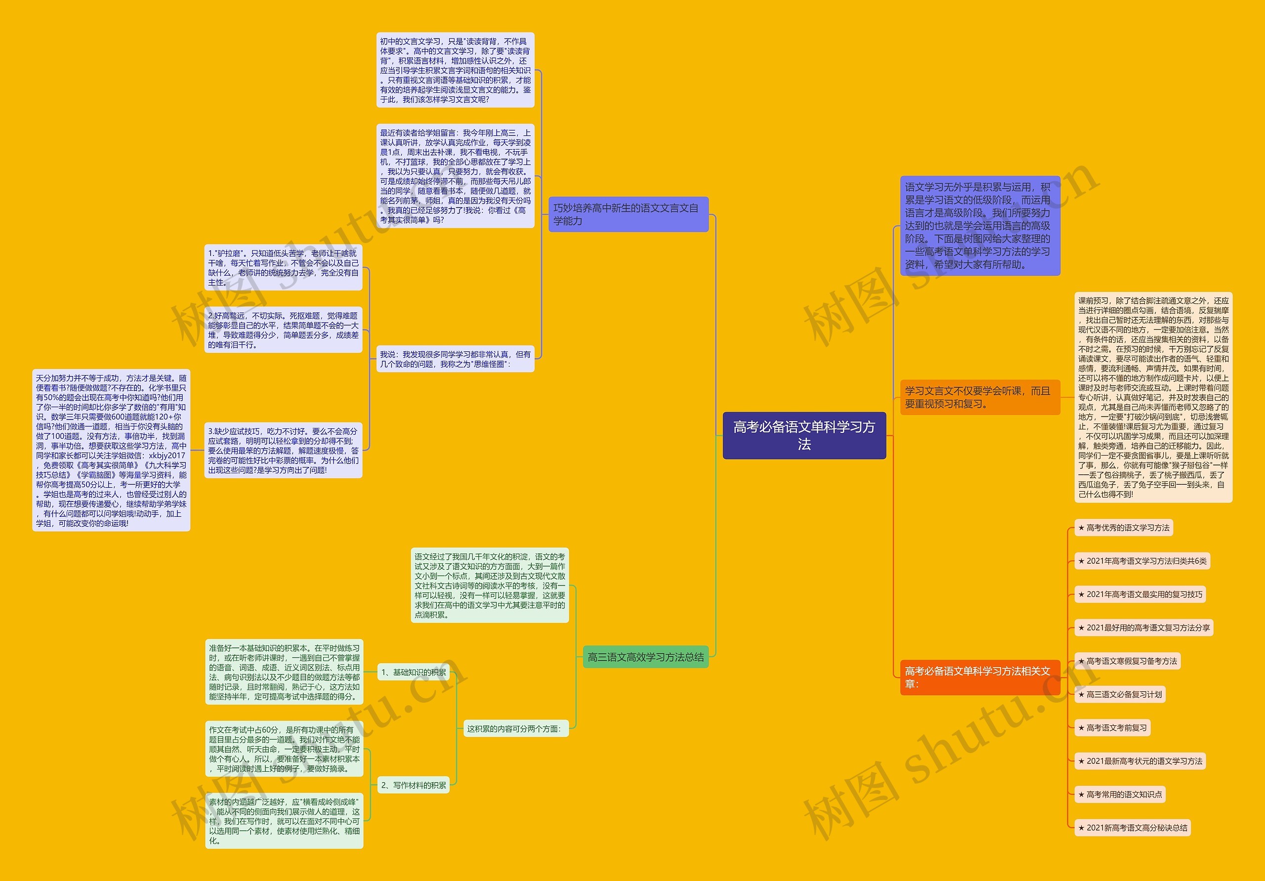 高考必备语文单科学习方法思维导图