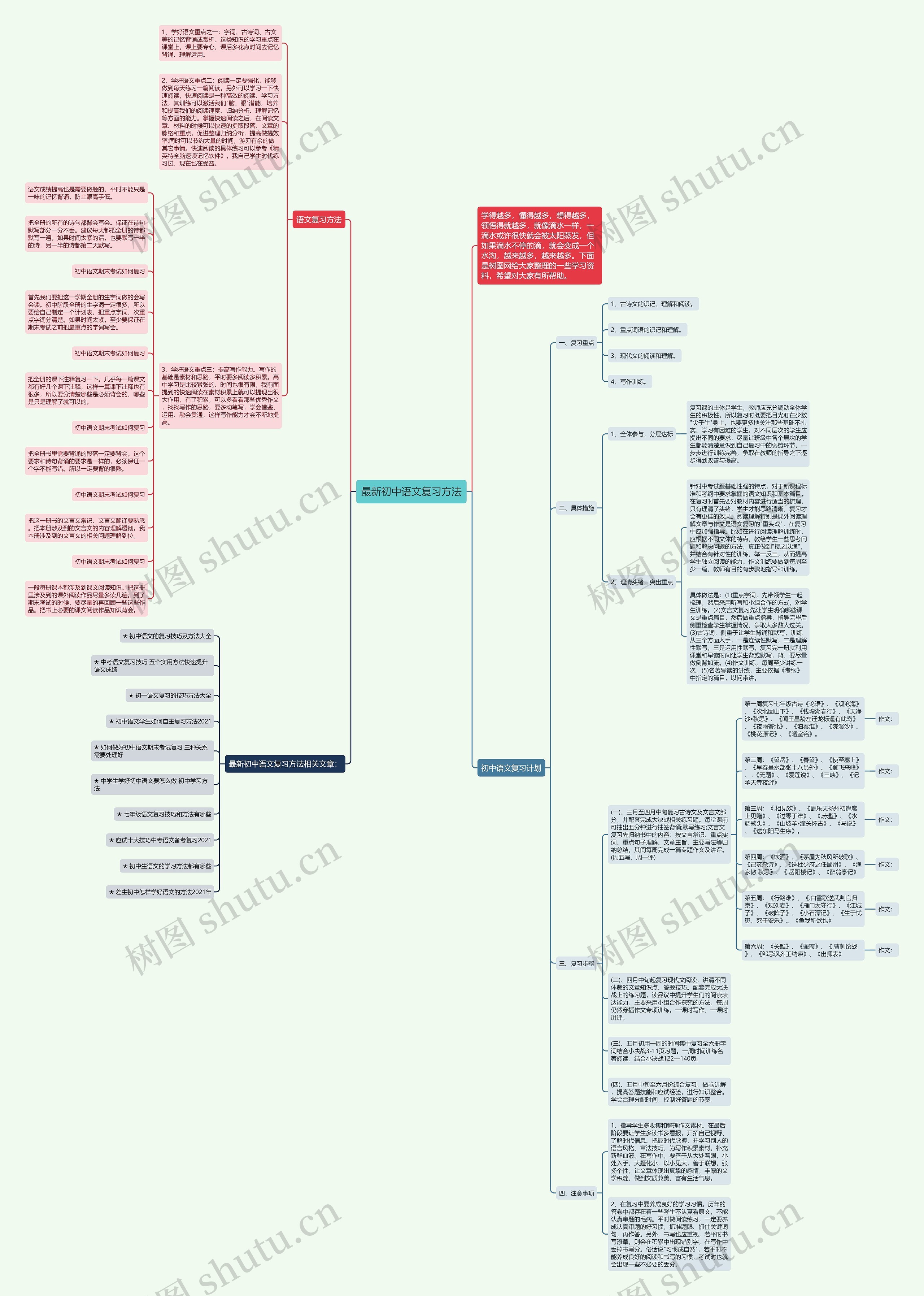 最新初中语文复习方法思维导图