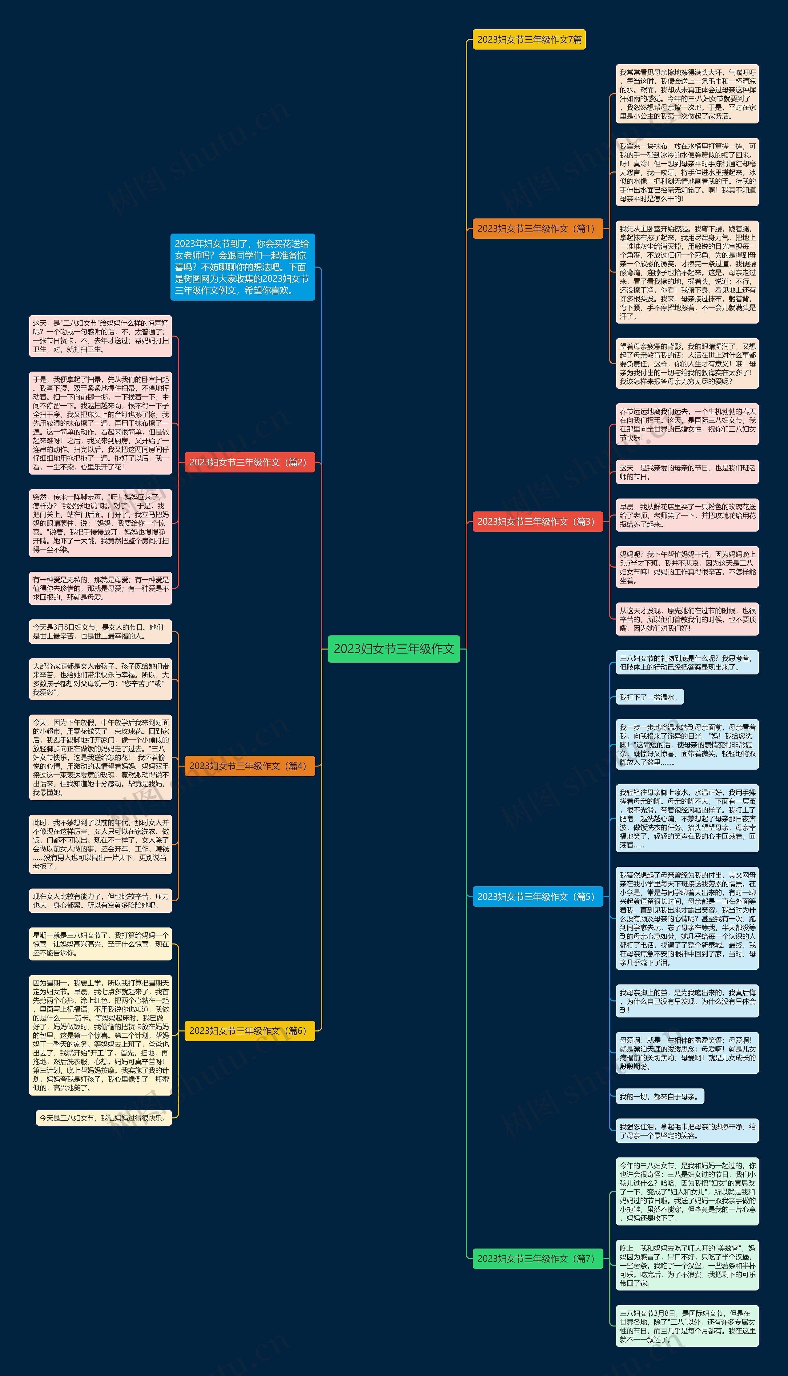 2023妇女节三年级作文思维导图