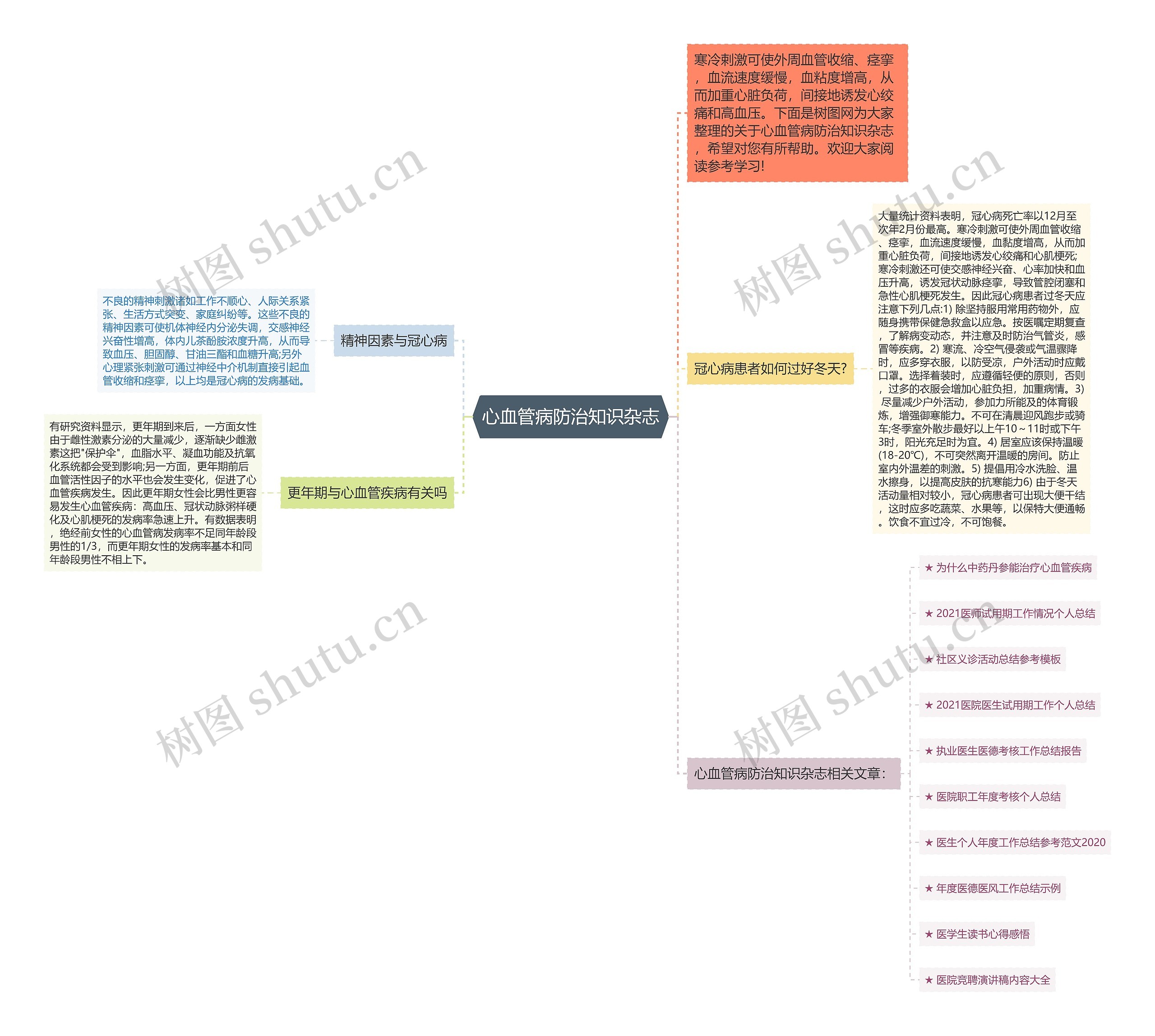 心血管病防治知识杂志思维导图