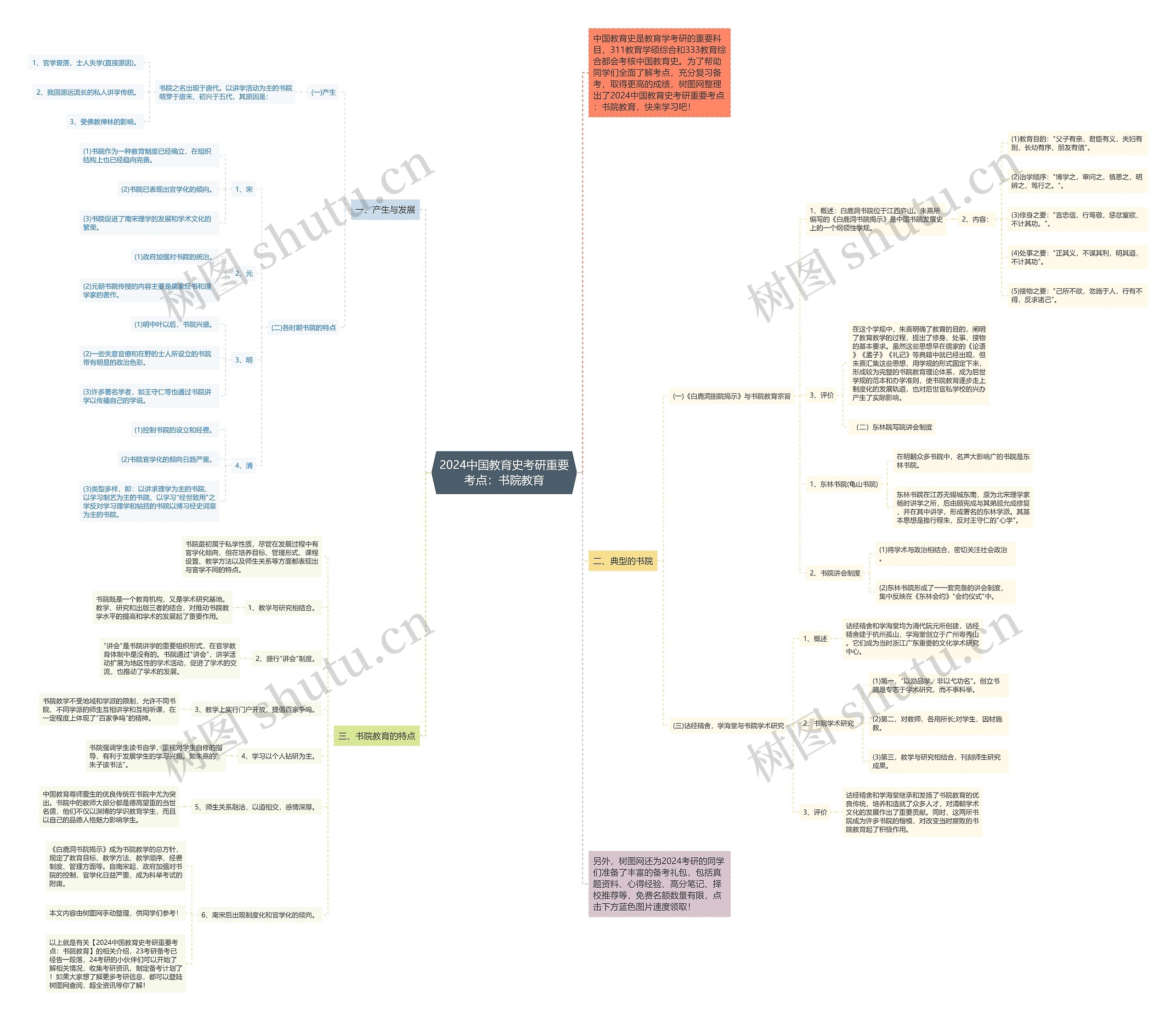 2024中国教育史考研重要考点：书院教育思维导图