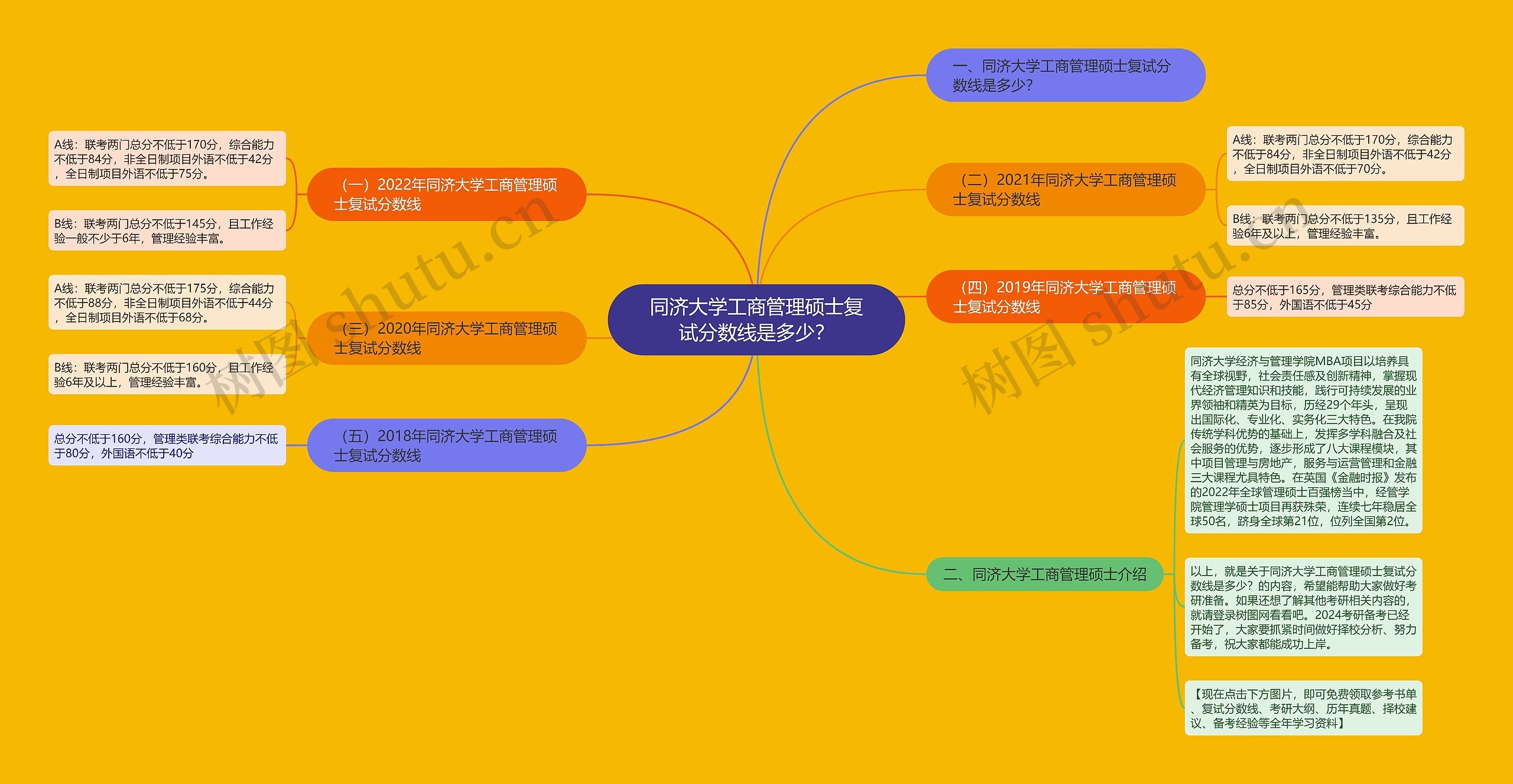 同济大学工商管理硕士复试分数线是多少？思维导图