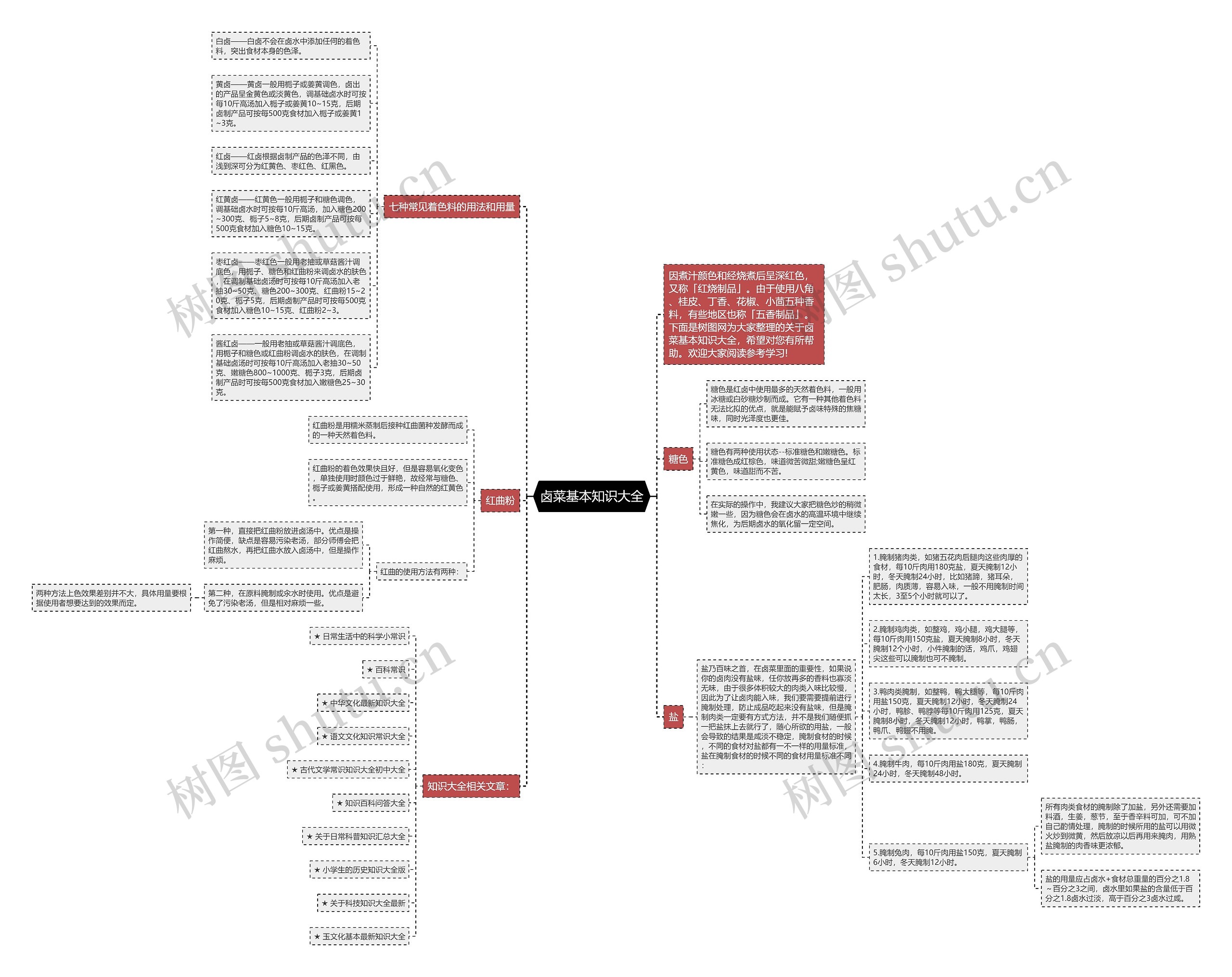 卤菜基本知识大全思维导图