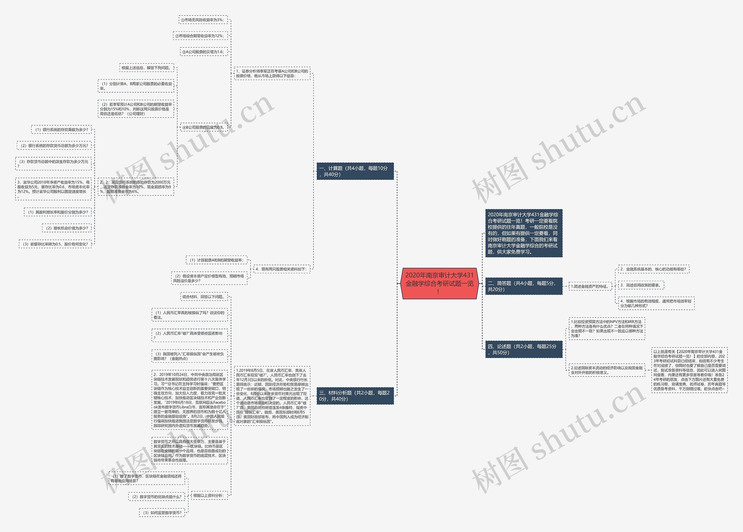 2020年南京审计大学431金融学综合考研试题一览！思维导图