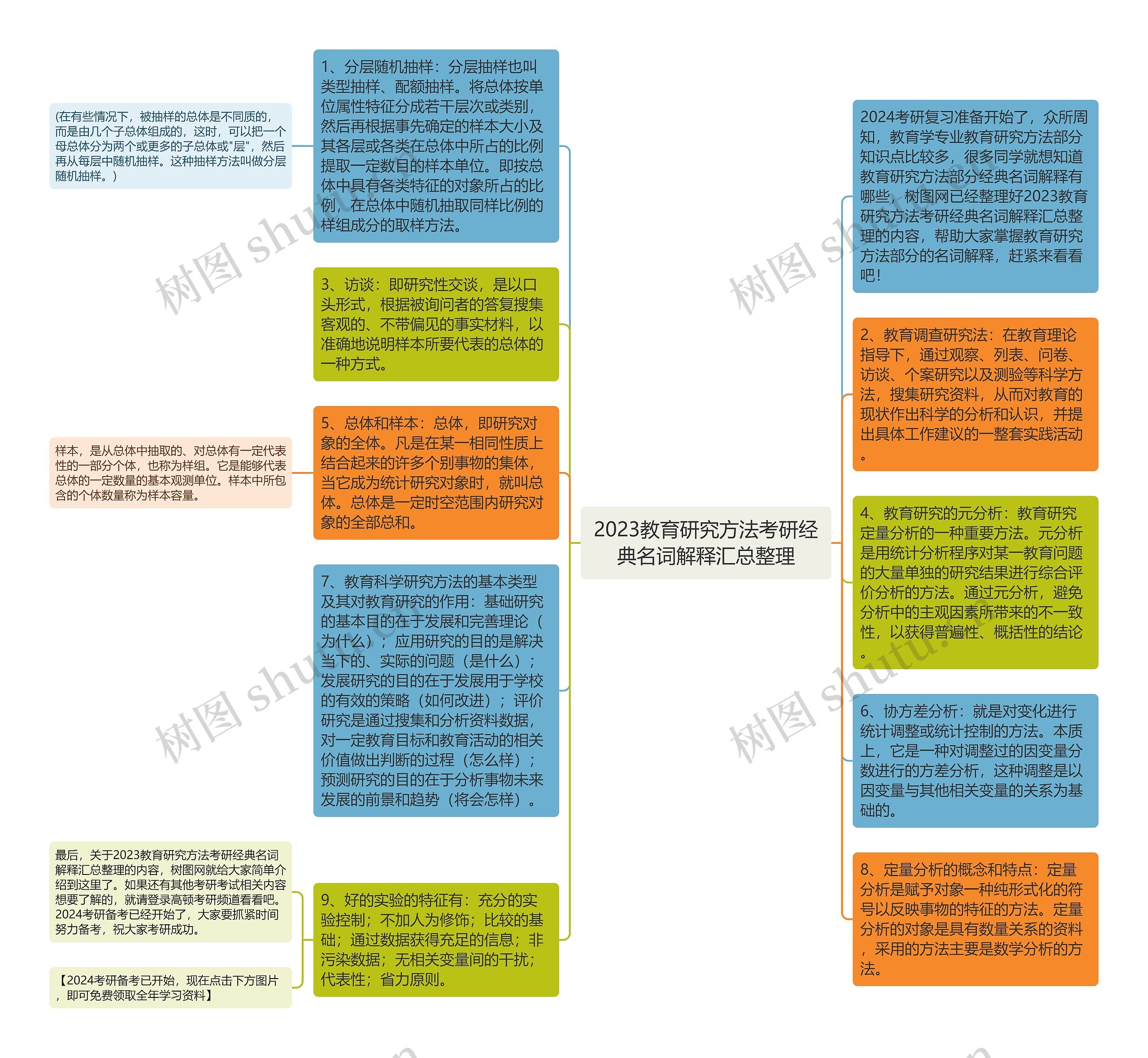 2023教育研究方法考研经典名词解释汇总整理思维导图高清图 2023教育研究方法考研经典名词解释汇总整理思维导图